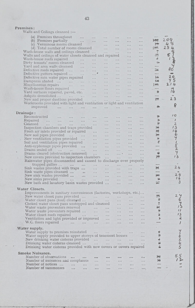 43 Premises: Walls and Ceilings cleansed :— (a) Premises throughout — - (b) Premises partially 209 (e) Verminous rooms cleansed 45 (d) Total number of rooms cleansed 254 Wash-house walls and ceilings cleansed 5 Walls and ceilings of water closets cleansed and repaired 51 Wash-house roofs repaired 13 Dirty tenants' rooms cleansed 8 Yard and area walls cleansed 4 Defective roofs repaired 80 Defective gutters repaired — — Defective rain water pipes repaired 2 0 Dampness abated 45 Miscellaneous repairs 214 Wash-house floors repaired - Yard surfaces repaired, paved, etc. 16 Ashpits demolished — - New and proper dustbins provided 23 Workrooms provided with light and ventilation or light and ventilation improved 8 Drainage : Reconstructed 10 Repaired 1 Cleansed 2 Inspection chambers and traps provided 13 Fresh air inlets provided or repaired 14 New soil pipes provided 10 New ventilation pipes provided 7 Soil and ventilation pipes repaired 1 Anti-syphonage pipes provided 5 Drains sealed off 2 Drains cleared (obstruction removed) 4 New covers provided to inspection chambers 13 Rainwater pipes disconnected and caused to discharge over properly trapped gullies Sink wastes provided with traps 24 Sink waste pipes cleansed New sink wastes provided 24 New sinks provided 16 New bath and lavatory basin wastes provided 3 Water Closets. Improvements in sanitary conveniences (factories, workshops, etc.) — New water closet pans provided 24 Water closet pans (foul) cleansed 6 Choked water closet pans unstopped and cleansed 3 Water waste preventers renewed 1 Water waste preventers repaired 11 Water closet roofs repaired 13 Ventilation and light provided or improved 2 W.C. floors repaired 1 Water supply. Water supply to premises reinstated 4 Water supply provided to upper storeys of tenement houses 6 New drinking water cisterns provided 2 Drinking water cisterns cleansed 4 Drinking water cisterns provided with new covers or covers repaired 5 Smoke Nuisance Number of observations 55 Number of nuisances and complaints 12 Number of notices Number of summonses