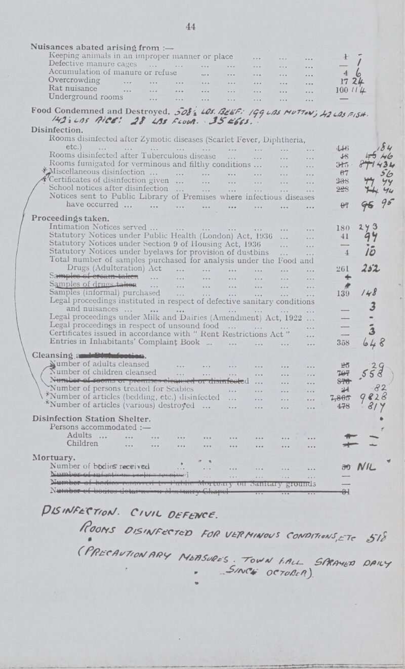 44 Nuisances abated arising from :— Keeping animals in ail improper manner or place Defective manure cages — / Accumulation of manure or refuse 4 6 Overcrowding 17 24 Rat nuisance 100 114 Underground rooms — Food Condemned and Destroyed. 508 LBS BEF: 199 LBS MUTTON; 42 LBS FISH 142 i LBS RICE.: 28 LBS FLOWT. 35 EGGS Disinfection. Rooms disinfected after Zymotic diseases (Scarlet Fever, Diphtheria, /» etc). 184 Rooms disinfected after Tuberculous disease 46 Rooms fumigated for verminous and filthy conditions 1434 Miscellaneous disinfection 56 Certificates of disinfection given 44 School notices after disinfection 44 Notices sent to Public Library of Premises where infectious diseases have occurred ... 95 Proceedings taken. 243 Intimation Notices served 180 Statutory Notices under Public Health (London) Act, 1930 41 94 1 Statutory Notices under Section 9 of Housing Act, 1936 — Statutorv Notices under byelaws for provision of dustbins 4 10 Total number of samples purchased for analysis under the Food and Drugs (Adulteration) Act 261 252 Samples (informal) purchased 139 148 Legal proceedings instituted in respect of defective sanitary conditions and nuisances - 3 Legal proceedings under Milk and Dairies (Amendment) Act, 1922 — - , Legal proceedings in respect of unsound food — 3 Certificates issued in accordance with  Rent Restrictions Act  — 3 Entries in Inhabitants' Complaint Book 358 648 Number of adults cleansed 29 Number of children cleansed 558 Number of persons treated for Scabies 82 Number of articles (bedding, etc.) disinfected 9828 Number of articles (various) destroyed 814 Disinfection Station Shelter. Persons accommodated :— Adults - Children - — Mortuary Number of bodies received nil Disinfection Civil Defence Rooms Disnfected for verminous conditions etc 518 (precaution ary measures town hall spramed daily since october)