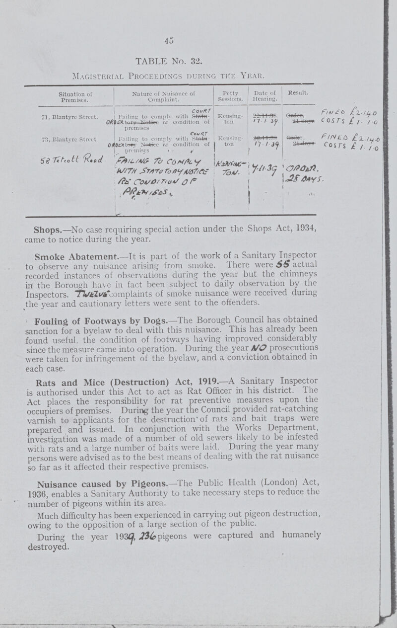 45 TABLE No. 32. Magisterial Proceedings during the Year. Situation of Premises. Nature of Nuisance of Complaint. Petty Sessions. Date of Hearing. Result. 71, Blantyrc Street. Failing to comply with court - order re condition of premises Kensing ton 17.1.39 FINEO f2.140 COSTS f1.10 Blantyrc Street 1 Failing to comply with Court order re condition of premises. Kensing ton 17.1.39 FINEO f2.140 COSTS f1.10 58 Tetiott Road Failing to company with statutory notice Re condition of premises Renging¬ Ton 7.11.39 Order 28 Days. Shops.—No case requiring special action under the Shops Act, 1934, came to notice during the year. Smoke Abatement.—It is part of the work of a Sanitary Inspector to observe any nuisance arising from smoke. There were actual recorded instances of observations during the year but the chimneys in the Borough have in fact been subject to daily observation by the Inspectors. Twezve complaints of smoke nuisance were received during the year and cautionary letters were sent to the offenders. Fouling of Footways by Dogs. — The Borough Council has obtained sanction for a byelaw to deal with this nuisance. This has already been found useful, the condition of footways having improved considerably since the measure came into operation. During the year NO prosecutions were taken for infringement of the byelaw, and a conviction obtained in each case. Rats and Mice (Destruction) Act, 1919.—A Sanitary Inspector is authorised under this Act to act as Rat Officer in his district. The Act places the responsibility for rat preventive measures upon the occupiers of premises. During the year the Council provided rat-catching varnish to applicants for the destruction' of rats and bait traps were prepared and issued. In conjunction with the Works Department, investigation was made of a number of old sewers likely to be infested with rats and a large number of baits were laid. During the year many persons were advised as to the best means of dealing with the rat nuisance so far as it affected their respective premises. Nuisance caused by Pigeons.—The Public Health (London) Act, 1936, enables a Sanitary Authority to take necessary steps to reduce the number of pigeons within its area. Much difficulty has been experienced in carrying out pigeon destruction, owing to the opposition of a large section of the public. During the year 1939,236 pigeons were captured and humanely destroyed.