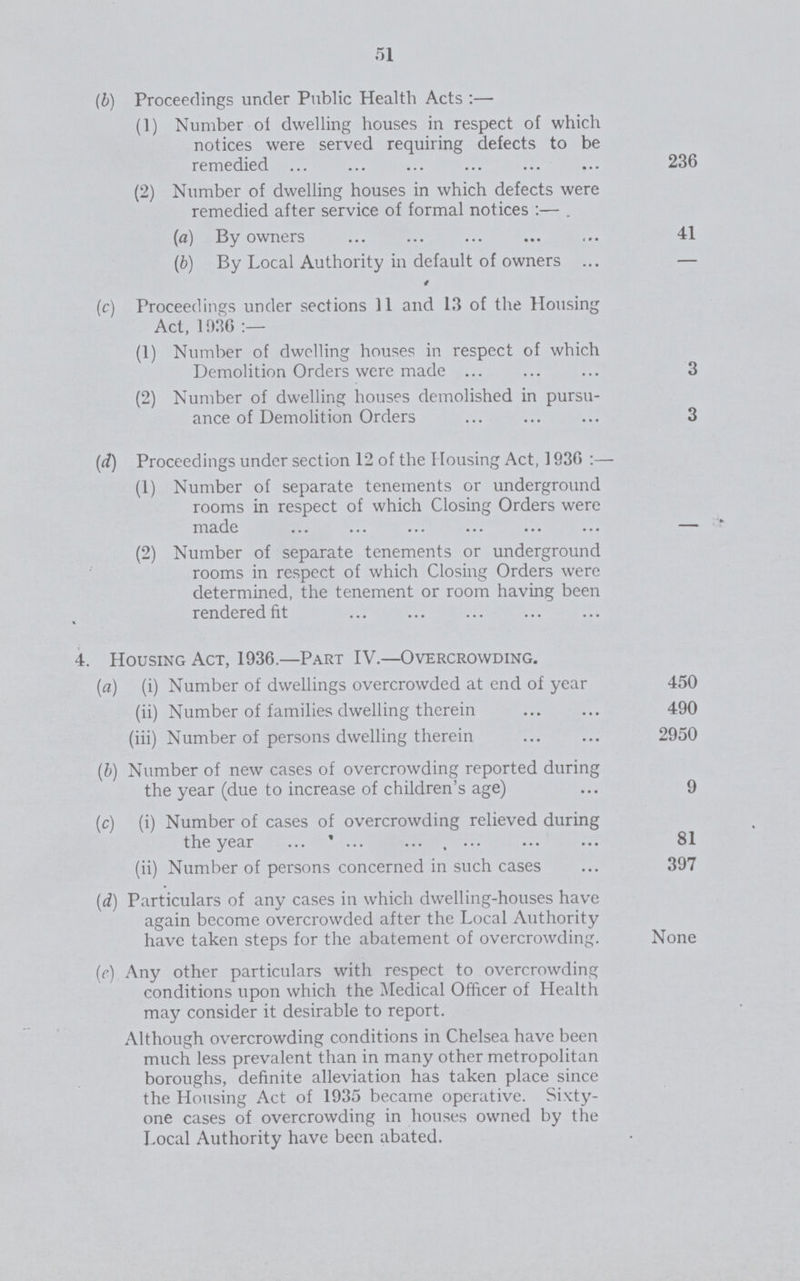 51 (b) Proceedings under Public Health Acts :— (1) Number of dwelling houses in respect of which notices were served requiring defects to be remedied 236 (2) Number of dwelling houses in which defects were remedied after service of formal notices :— . (a) By owners 41 (b) By Local Authority in default of owners — (c) Proceedings under sections 11 and 13 of the Housing Act, 1936 :— (1) Number of dwelling houses in respect of which Demolition Orders were made 3 (2) Number of dwelling houses demolished in pursu ance of Demolition Orders 3 (it) Proceedings under section 12 of the Housing Act, 1930 :— (1) Number of separate tenements or underground rooms in respect of which Closing Orders were made - (2) Number of separate tenements or underground rooms in respect of which Closing Orders were determined, the tenement or room having been rendered 4. Housing Act, 1936.—Part IV.—Overcrowding. (a) (i) Number of dwellings overcrowded at end of year 450 (ii) Number of families dwelling therein 490 (iii) Number of persons dwelling therein 2950 (b) Number of new cases of overcrowding reported during the year (due to increase of children's age) 9 (c) (i) Number of cases of overcrowding relieved during the year 81 (ii) Number of persons concerned in such cases 397 (d) Particulars of any cases in which dwelling-houses have again become overcrowded after the Local Authority have taken steps for the abatement of overcrowding. None (c) Any other particulars with respect to overcrowding conditions upon which the Medical Officer of Health mav consider it desirable to report. Although overcrowding conditions in Chelsea have been much less prevalent than in many other metropolitan boroughs, definite alleviation has taken place since the Housing Act of 1935 became operative. Sixty one cases of overcrowding in houses owned by the Local Authority have been abated.