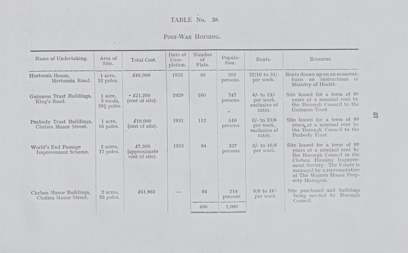 57 TABLE No. 38. Post-War Housing. Name of Undertaking. Area of Site. Total Cost. Date of Com pletion. Number of Flats. Popula tion. Rents. Remarks. Hortensia House, Hortensia Road. 1 acre, 12 poles. £49,000 1925 56 202 persons. 22/10 to 31/ per week. Rents drawn up on an economic basis on instructions of Ministry of Health. Guinness Trust Buildings, King's Road. 1 acre, 3 roods, 28J poles. £21,200 (cost of site). 1929 160 747 persons. « 4/- to 13/- per week, exclusive of rates. Site leased for a term of 99 years at a nominal rent by the Borough Council to the Guinness Trust. Peabody Trust Buildings, Chelsea Manor Street. 1 acre, 16 poles. £19,000 (cost of site). 1931 112 510 persons. 5/- to 13/6 per week, exclusive of rates. Site leased for a term of 99 years, at a nominal rent by tha Borough Council to the Peabody Trust. World's End Passage Improvement Scheme. 2 acres, 17 poles. £7,300 (approximate cost of site). 1935 64 327 persons. 5/- to 16/6 per week. Site leased for a term of 99 years at a nominal rent by the Borough Council to the Chelsea Housing Improve ment Society. The Estate is managed by a representative of The Women House Prop erty Managers. Chelsea Manor Buildings, Chelsea Manor Street. 2 acres, 35 poles. £61,862 — 94 214 persons 6/6 to 18/ per week. Site purchased and buildings being erected by Borough Council. 486 2,000