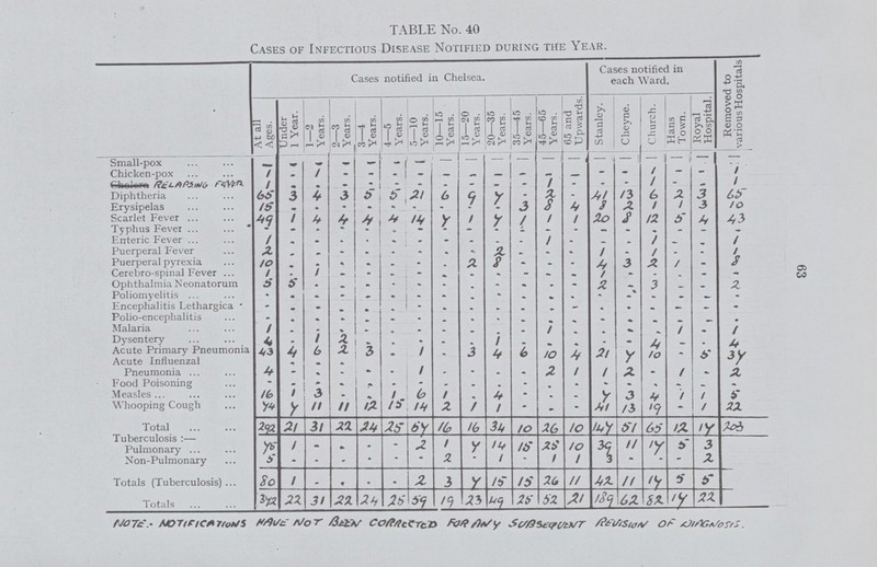 63 TABLE No. 40 Cases of Infectious Disease Notified during the Year. Cases notified in Chelsea. Cases notified in each Ward. Removed to various Hospitals At all Ages. Under 1 Year. 1—2 Years. 2—3 Years. 3-—4 Years. 4—5 Years. 5—10 Years. 10—15 Years. 15—20 Years. 20—35 Years. 35—45 Years. 45—65 Years. 65 and Upwards. Stanley. Clieyne. Church. Hans Town. Royal Hospital. Small-pox .- - - - - - - - - - - - - - - - - - - Chicken-pox 1 - 1 • - - - - - - - - - - 1 — — 1 Relapsing fever 1 - - - * - - - - - - 1 - - - 1 _ - 1 Diphtheria 65 3 4 3 5 5 21 6 9 7 - - - - 13 6 2 3 65 Erysipelas 15 - - - - - - - - - 3 8 4 8 2 1 1 3 10 Scarlet Fever 49 1 4 4 4 4 4 7 1 7 1 1 1 20 8 12 5 4 43 Typhus Fever - - - - - - - - -- - - - - - - - - - - Enteric Fever 1 - • - - - - - - - 1 - - - 1 - - 1 Puerperal Fever 2 - - - - - - - - 2 - - - 1 - 1 - - 1 Puerperal pyrexia 10 - - - - - - - 2 8 - - - 4 3 2 1 - 8 Cerebro-spinal Fever 1 - 1 - - - - - -•- - - - - 1 - • - - - Ophthalmia Neonatorum 5 5 - * - - - - - -- - - - 2 - 3 - - 2 Poliomyeliti - - • * - - - - - - - - - - - - - - - Encephalitis Lethargica - - - - - - - - - - - - - - - - — - - Polio-encephalitis - - • - - - - - - - - - - - - - - - - Malaria 1 - - - - - - - - - - 1 - - - - 1 - 1 Dysentery 4 - 1 2 - - - - - 1 - - - - - 4 - - 4 Acute Primary Pneumonia 43 4 6 2 3 - 1 - 3 4 6 1 4 21 7 10 - 57 37 Acute Influenzal Pneumonia 4 * - • - - 1 - - - - 2 1 1 2 z / 2 Food Poisoning - - - - - - - - - - - - - - - - - Measles /6 1 3 - - / 6 / - 4 - - - 7 3 4 / / 5 Whooping Cough 74 7 // // 12 15 /4 2 / / - • 41 /3 19 - / 22 Total 292 21 3/ 22 24 25 67 16 /6 34 10 26 10 147 51 65 12 17 203 Tuberculosis :— Pulmonary 75 1 - - - - 2 / 7 14 15 25 10 39 11 17 5 3 Non-Pulmonary 5 - - - - - - 2 - / - / / - - - 2 Totals (Tuberculosis) 80 1 - - . 2 3 7 15 15 26 // 42 // 17 5 5 Totals 342 22 31 22 24 25 59 19 23 49 25 52 21 189 62 82 17 22 NOTE:- Notification Have Not Been Corrected For any Subsequent Revision of Diagnosis