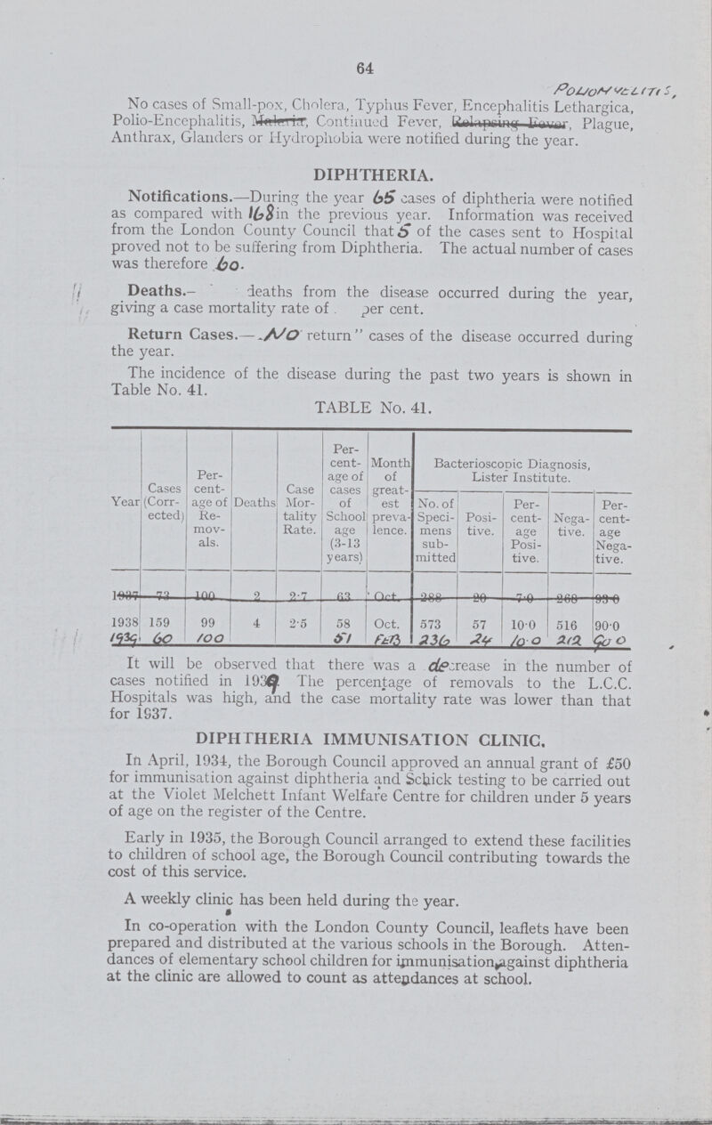 64 No cases of Small-pox, Cholera, Typhus Fever, Encephalitis Lethargica, Polio-Encephalitis,Continued Fever, Polionvelitis Plague, Anthrax, Glanders or Hydrophobia were notified during the year. DIPHTHERIA. Notifications.—During the year 65 cases of diphtheria were notified as compared with l68 in the previous year. Information was received from the London County Council that & of the cases sent to Hospital proved not to be suffering from Diphtheria. The actual number of cases was therefore 60 . Deaths.- deaths from the disease occurred during the year, giving a case mortality rate of per cent. Return Cases.— No return  cases of the disease occurred during the year. The incidence of the disease during the past two years is shown in Table No. 41. TABLE No. 41. Year Cases (Corr ected) Per cent age of Re mov als. Deaths Case Mor tality Rate. Per cent age of cases of School age (3-13 years) Month of great est preva lence. Bacterioscopic Diagnosis, Lister Institute. No. of Speci mens sub mitted Posi tive. Per cent age Posi tive. Nega tive. Per cent age Nega tive. 1938 159 99 4 2.5 58 Oct. 573 57 10 0 516 90.0 1939 60 100 51 feb 236 24 10.0 2.2. 90.0 It will be observed that there was a de crease in the number of cases notified in 1939. The percentage of removals to the L.C.C. Hospitals was high, and the case mortality rate was lower than that for 1S37. DIPHTHERIA IMMUNISATION CLINIC. In April, 1934, the Borough Council approved an annual grant of £50 for immunisation against diphtheria and Schick testing to be carried out at the Violet Melchett Infant Welfare Centre for children under 5 years of age on the register of the Centre. Early in 1935, the Borough Council arranged to extend these facilities to children of school age, the Borough Council contributing towards the cost of this service. A weekly clinic has been held during the year. In co-operation with the London County Council, leaflets have been prepared and distributed at the various schools in the Borough. Atten dances of elementary school children for ifnmunisation^gainst diphtheria at the clinic are allowed to count as attendances at school.