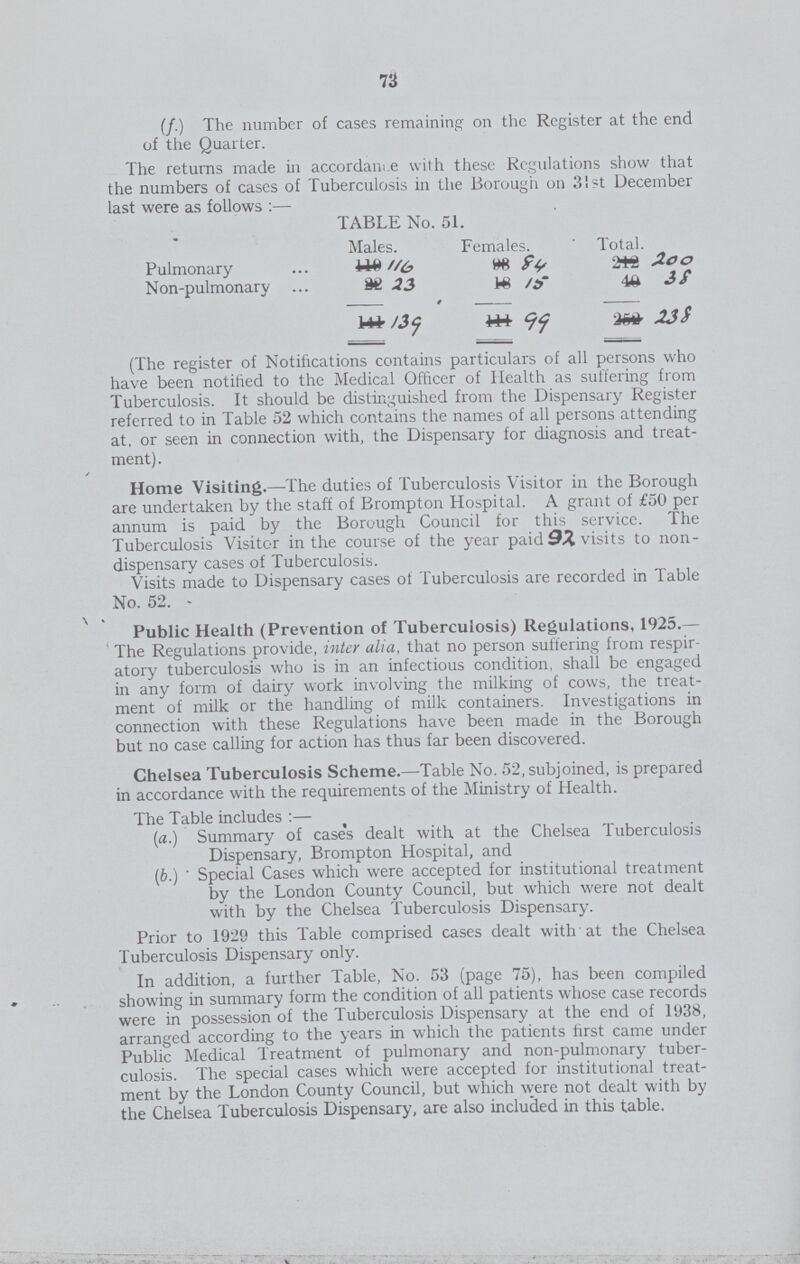 73 (f.) The number of cases remaining on the Register at the end of the Quarter. The returns made in accordance with these Regulations show that the numbers of cases of Tuberculosis in the Borough on 31st December last were as follows:- TABLE No. 51. Males. Females. Total. Pulmonary 116 84 200 Non-pulmonary 23 15 38 139 99 238 (The register of Notifications contains particulars of all persons who have been notified to the Medical Officer of Health as suffering from Tuberculosis. It should be distinguished from the Dispensary Register referred to in Table 52 which contains the names of all persons attending at, or seen in connection with, the Dispensary for diagnosis and treat ment). Home Visiting.-The duties of Tuberculosis Visitor in the Borough are undertaken by the staff of Brompton Hospital. A grant of £50 per annum is paid by the Borough Council for this service. The Tuberculosis Visitor in the course of the year paid 92 visits to non dispensary cases of Tuberculosis. Visits made to Dispensary cases of Tuberculosis are recorded in Table No. 52. Public Health (Prevention of Tuberculosis) Regulations, 1925.- The Regulations provide, inter alia, that no person suffering from respir atory tuberculosis who is in an infectious condition, shall be engaged in any form of dairy work involving the milking of cows, the treat ment of milk or the handling of milk containers. Investigations in connection with these Regulations have been made in the Borough but no case calling for action has thus far been discovered. Chelsea Tuberculosis Scheme.-Table No. 52, subjoined, is prepared in accordance with the requirements of the Ministry of Health. The Table includes:- (a.) Summary of case's dealt with at the Chelsea Tuberculosis Dispensary, Brompton Hospital, and (b.) Special Cases which were accepted for institutional treatment by the London County Council, but which were not dealt with by the Chelsea Tuberculosis Dispensary. Prior to 1929 this Table comprised cases dealt with at the Chelsea Tuberculosis Dispensary only. In addition, a further Table, No. 53 (page 75), has been compiled showing in summary form the condition of all patients whose case records were in possession of the Tuberculosis Dispensary at the end of 1938, arranged according to the years in which the patients first came under Public Medical Treatment of pulmonary and non-pulmonary tuber culosis. The special cases which were accepted for institutional treat ment by the London County Council, but which were not dealt with by the Chelsea Tuberculosis Dispensary, are also included in this table.