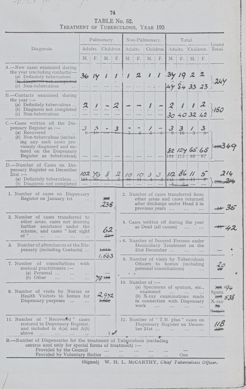 74 TABLE No. 52. Treatment of Tuberculosis, Year 193 Diagnosis. Pulmonary. Non-Pulmonary. Total. Grand Total. Adults. Children. Adults. Children. Adults. Children. M. F. M. F. M. F. M. F. M. F. M. F. A.-New cases examined during the year (excluding contacts)- (a) Definitely tuberculous 36 14 1 1 1 2 1 1 34 19 2 2 244 (c) Non-tuberculous - - - - - - - - 44 84 33 23 B.-Contacts examined during the year:- (a) Definitely tuberculous 2 1 - 2 - - 1 - 2 1 1 2 150 (b) Diagnosis not completed - - - - - - - - - - - - (c) Non-tuberculous - - - - - - - - 30 40 32 42 C.-Cases written off the Dis pensary Register as:- (a) Recovered 3 3 - 3 - - 1 - 3 3 1 3 349 (b) Non-tuberculous (includ ing any such cases pre viously diagnosed and en tered on the Dispensary Register as tuberculous) - - - - - - - - 82 124 65 65 D.-Number of Cases on Dis pensary Register on December 31st:- (a) Definitely tuberculous ... 102 46 8 2 10 10 3 3 112 86 11 5 214 (b) Diagnosis not completed - - - - - - - - - - - - 1. Number of cases on Dispensary 2. Number of cases transferred from Register on January 1st other areas and cases returned 235 after discharge under Head 3 in previous years 35 3. Number of cases transferred to other areas, cases not desiring 4. Cases written off during the year further assistance under the as Dead (all causes) 42 scheme, and cases lost sight of 62 6. Number of Insured Persons under 5. Number of attendances at the Dis¬ Domiciliary Treatment on the pensary (including Contacts) 1,563 31st December - 8. Number of visits by Tuberculosis 7. Number of consultations with Officers to homes (including medical practitioners:- personal consultations) (а) Personal - (b) Other 75 10. Number of :- (a) Specimens of sputum, etc., 9. Number of visits by Nurses or examined 194 sputa Health Visitors to homes for (b) X-ray examinations made Dispensary purposes 2,972 in connection with Dispensary work 538 X-ray 11. Number of Recovered cases 12. Number of  T.B. plus cases on restored to Dispensary Register, Dispensary Register on Decern¬ and included in A (a) and A(b) ber 31st 118 above 1 B.-Number of Dispensaries for the treatment of Tuberculosis (excluding centres used only for special forms of treatment):- Provided by the Council - Provided by Voluntary Bodies One (Signed) W. H. L. McCARTHY, Chief Tuberculosis Officer.