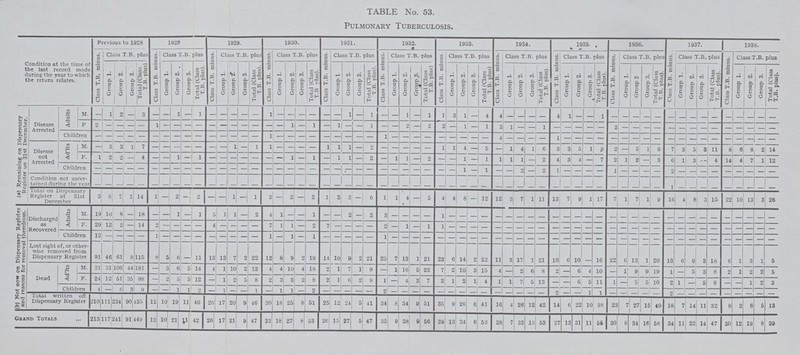 TABLE No. 53. Pulmonary Tuberculosis. Condition at the time of the last record made during the year to which the return relates. Previous to 1928 1928 1929. 1930. 1931. 1932. 1933. 1934. 1935. 1936. 1937. 1938. Class T.B. minus. Class T.B. plus 1 Class T.B. minus. Class T.B. plus Class T.B. minus. Class T.B. plus Class T.B. minus. Class T.B. plus Class T.B. minus. Class T.B. plus Class T.B. minus. Class T.B. plus Class T.B. minus. Class T.B. plus Class T.B. miuus. Class T.B. plus Class T.B. minus. Class T.B. plus Class T.B. minus. Class T.B. plus Class T.B. minus. Class T.B, plus Class t.b. minus. Class t.b. plus Group 1. Group 2. Group 3. Total (Class T.B. plus). Group 1. Group 2. Group 3. Total (Class T.B. plus). Group 1. Group 2. Group 3. Total (Class T.B. plus). Group 1. Group 2. Group 3. Total (Class T.B Hus). Group 1 Group 2. Group 3. Total (Class T.B. plus). Group 1. Group 2. Group ,3. Total (Class T.B. plus) Group 1. Group 2. Group 3. Total (Class T.B. plus) Group 1. Group 2. Group 3. Total (Class T.B. plus) Group 1. Group 2. Group 3. Total (Class T.B. plus). Group 1. Group 2 Group 3. Total (Class T.B. plus). Group 1. Group 2. Group 3. Total (Class T.B. plus). Group 1. Group 2. Group 3. Total (Class T.B. plus). (a ) Remaining on Dispensary Register ou 31st December. Disease Arrested Adults M. - 1 2 - 3 - - 1 - 1 - - - - - 1 - - - - - - 1 - 1 - - 1 - 1 1 3 1 - 4 4 - - - - 4 - - - 1 - - - - - - - - - - - - - - - F 2 - - - - 1 - - - - - - - - - - - 1 - 1 - 1 - - 1 - - - - 2 2 - 1 - 1 3 1 - - 1 - - - - - 2 - - - - - - - - - - - - - - Children - - - - - - - - - - - - - - - 1 - - - - - - - - - 1 - - - - - - - - - - - - - - 1 - - - - - - - - - - - - - - - - - - - Disease not Arrested Ad'lts M. - 3 3 1 7 - - - - - - 1 1 1 - - - - 1 1 1 - 2 - - - - - 1 1 4 - 5 - 1 4 1 6 3 3 5 1 2 2 - 5 1 6 7 3 5 3 11 8 6 6 2 14 F. 1 2 2 - 4 - - 1 - 1 - - - - - - - 1 - 1 - 1 1 - 2 - 1 1 - 2 - - 1 - 1 1 1 1 - 2 4 3 4 - 7 2 1 2 - 3 6 1 3 - 4 14 4 7 1 12 Children - - - - - - - - - - - - - - - - - - - - - - - - - - - - - - - - 1 - 1 - - 2 - 2 1 - - - - - - - - - 2 - - - - - - - - - Condition not ascer tained during the year - - - - - - - - - - - - - - - - - - - - - - - - - - - - - - - - - - - - - - - - - - - - - - - - - - - - - - - - - - - - Total on Dispensary Register at 31st December 3 3 6 7 1 14 1 - 2 - 2 - - 1 - 1 3 - 2 - 2 1 3 3 - 6 1 1 4 - 5 4 4 8 - 12 12 3 7 1 11 13 7 9 1 17 7 1 7 1 9 16 4 8 3 15 22 10 13 3 26 --(b) Not now on Dispensary Register and reasons for removal therefrom. Discharged as Recovered Adults M. 19 10 8 - 18 - - 1 - 1 5 1 1 - 2 4 1 - - - - - 2 - 2 3 - - - - 1 - - - - - - - - - - - - - - - - - - - - - - - - - - - - F. 29 12 2 - 14 2 - - - - 4 - - - . 7 1 1 - 2 7 - - - - 2 - 1 - 1 1 - - - - - - - - - - - - - - - - - - - - - - - - - - - - - Children 12 - - - - 1 - - - - - - - - - 1 - 1 - 1 - - - - - 1 - - - - - - - - - - - - - - - - - - - - - - - - - - - - - - - - - - Lost sight of, or other wise removed from Dispensary Register 91 46 61 8 115 8 5 6 - 11 13 13 7 2 22 12 8 9 2 19 14 10 9 2 21 25 7 13 21 23 6 14 2 22 11 3 17 1 21 10 6 10 16 22 6 13 1 20 13 6 9 3 18 6 1 3 1 5 Dead Ad'lts M. 31 31 106 44 181 - 3 6 5 14 4 1 10 2 13 4 4 10 4 18 2 1 • 1 9 - 1 16 5 22 7 2 10 3 15 4 - 2 6 8 2 - 6 4 10 - 1 9 9 19 1 - 5 3 8 2 1 2 2 5 F. 24 12 51 35 98 - 2 5 5 12 - 1 2 5 8 2 3 3 2 8 2 1 6 2 9 1 - 4 3 7 3 1 2 1 4 1 1 7 5 13 - - 6 5 11 1 - 5 5 10 2 1 - 5 6 - - 1 2 3 Children 4 - 6 3 9 - - 1 2 - 1 - - 1 - 1 1 - 2 - - - - - 2 - - - - - - - - - - - - - - 2 - - 1 1 - - - - - 2 - - - - - - - - - Total written off Dispensary Register 210 111 234 9o 135 11 10 19 11 40 26 17 20 9 46 30 18 25 8 51 25 12 24 5 41 34 8 34 9 51 35 9 26 6 41 16 4 26 12 42 14 6 22 10 38 23 7 27 16 49 18 7 14 11 32 8 2 6 5 13 Grand Totals 213 117 241 91 149 12 10 21 11 42 26 17 21 9 47 33 18 27 53 26 15 27 5 47 35 9 38 9 56 39 13 34 6 53 28 7 33 13 53 27 13 31 11 55 30 8 34 16 58 34 11 22 14 47 30 12 19 8 39