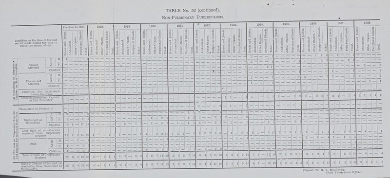 TABLE No. 53 (continued). Non-Pulmonary Tuberculosis. Condition at the time of the last record made during the year to which the return relates. Previous to 1928. 1928. 1929. 1930. 1931 1932. 1933. 1934. 1935. 1936. 1937. 1938. Bones and Joints. Abdominal. Other Organs. Peripheral Glands. Total. Bones and Joints. Abdominal. Other Organs. Peripheral Glands. Total. Bones and Joints. Abdominal. Other Organs. Peripheral Glands. Total. Bones and Joints. Abdominal. Other Organs. Peripheral Glands. Total. Bones and Joints. Abdominal. Other Organs. Peripheral Glands. Total. Bones and Joints. Abdominal. Other Organs. Peripheral Glands. Total. Bones and Joints.) Abdominal. Other Organs. Peripheral Glands. Total. Bones and Joints. Abdominal. Other Organs. Peripher il Glands. Total Bones and Joints. Abdominal. Other Organs. Peripheral Glands. Total. Bones and Joints. Abdominal Other Organs. Peripheral Glands Total. Bones and Joints. Abdominal. Other Organs. Peripheral Glands. Total. Bones and Joints. Abdominal. Other Organs. Peripheral Glands. Total. (a) Remaining on Dispensary Register on 31st December. Disease Arrested Ad'lts m. 1 - - - 1 - - - - - - - - - - - - - - - - - 1 - - - - 1 - - - - - - 1 - - - 1 - - - - - - - 2 1 33 - 1 - i - - - - - f. - - - - - - - - - - - - - - - - - - - - - - - - - - - - - - - - - - - 1 - - - 1 - - - 1 1 1 - - 2 3 - - - 1 1 - - - - - Children - - - - - - - - - - - - - - - - - - - - - - - - - - - - - - - 1 - - - - - - 1 1 - - - - - - - - - - - - - - - - 1 - - 1 Disease not Arrested. Ad'lts - - - - - - - - - - - - - - - - - - - - - - - - - - - - - - 1 - - - 1 - - - - - 1 - - - 1 - - - - - 1 - - - 1 1 - - - 1 f. - - - - - - - - - - - - - - - - - - - - - - - - - - - - - - - - - - - 1 - - - 1 - - - - - 2 - - - 2 1 - - - 1 1 - - 1 2 Children - - - - - - - - - - - - - - - - - - - - - - - - - - - - - - - - - - - 1 - - - 1 - - - - - - - - - - - - - - - - - 1 - 1 Condition not ascertained during the year - - - - - - - - - - - - - - - - - - - - - - - - - - - - - - - - - - - - - - - - - - - - - - - - - - - - - - - - - - - - Total on Dispensary Register at 31st December 1 - - - 1 - - - - - - - - - - - - - - - - - - - - - - - - - 1 1 - - 2 4 - - 1 2 1 - - 1 2 3 - 2 3 8 2 1 - 1 4 2 1 1 1 5 (b) Not now on Dispensary Register and reasons for removal therefrom. Transferred to Pulmonic - - - - - - - - - - - - - - - - - - - - - - - - - 2 - - - 2 - 1 - - - - - - - - - 1 - - - - - - - - - - - - - - - - - - Discharged as Recovered Ad'lts m. 2 - - - 2 - - - - - - - - - - - - - - - - - - - 1 2 - - - 2 - - - 1 1 - - - - - - - - - - - - - - - - - - - - - - - - - f. 3 - 1 4 - - - - - - - - - - 1 1 - 2 4 - - - - 1 1 - - 2 3 2 - - - 2 - - - - - - - - - - - - - - - - - - - - - - - - - Children 6 1 - 17 24 - - - - - 2 - 3 5 - 1 - 6 7 - 1 - 4 5 1 - - 2 3 - 1 - - 1 - - - 7 7 - - - 2 2 - - - - - - - - - - - - - - - Lost sight of, or otherwise removed from Dispensary Register 12 2 2 13 29 4 - 1 1 6 1 - - - 1 4 - 4 2 10 1 2 2 - 5 5 3 2 6 10 - - - 8 9 5 1 - 5 11 2 2 3 1 8 1 1 - 1 3 1 - 1 4 6 - 4 - - 4 Dead Ad'lts M. - - 1 - 1 - - - - - - - - - - 1 - - - 1 - - - - - - - - - - - - 1 - 1 - - - - - - - - - - 2 - 2 - 4 1 - 1 i 1 3 - - - - - f. 1 - 1 2 - - - - - - - - - - - - - - - - - - - - - - - - - - - - - - - - - - - - - - - - - - - - 1 - - - 1 - - - - - Children 1 - 1 1 3 - - - - - - - - - - 3 - 3 1 7 l - - 1 2 - 1 - 1 2 - - - - - - - - - - - - - - - - - - - - - - - - - - - - - - Total written off Dispensary Register 25 3 4 33 65 4 - 1 1 6 1 2 - 3 6 9 2 7 11 29 2 3 2 7 14 9 4 2 11 26 2 2 1 9 14 5 1 - 12 18 2 2 2 3 3 10 3 3 1 1 7 3 - 2 5 10 - 4 - - 4 Grand Totals of (a) and (b) (excluding those transferred to Pulmonary). 26 8 4 33 66 4 1 1 6 1 2 - 3 6 9 2 7 11 29 2 3 2 7 14 9 4 2 11 20 3 3 1 1 11 9 1 - 13 23 3 2 3 12 6 1 4 4 15 5 1 2 6 14 2 5 1 1 9 (Signed) w. H. l. McCarthy, Chief Tuberculosis Officer.