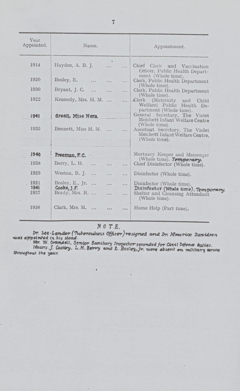 7 Year Appointed. Name. Appointment. 1914 . Hayden, A. B. J. Chief Clerk and Vaccination Officer, Public Health Depart ment (Whole time). 1920 Bosley, E. Clerk, Public Health Department (Whole time). 1930 Bryant, J. C. Clerk, Public Health Department (Whole time). 1922 Kennedy, Mrs. H. M. ... £lerk (Maternity and Child Welfare) Public Health De partment (Whole time). J 941 6r«en, Miss Nora. General Secretary, The Violet Melchett Infant Welfare Centre (Whole time). 1935 Bennett, Miss H. M. ... . .. - - - . ' Assistant Secretary, The Violet Melchett Infant Welfare Centre, (Whole time). 1940 Freeman, KC. Mortuary Keeper and Messenger (Whole time). Tem/po>Wy. 1938 Berry, L. H. Chief Disinfector (Whole time). 1929 Weston, R. J. ... Disinfector (Whole time). 1931 Bosley, E., Jr Disinfector (Whole time). 1941 Cooke, J. F. Dlsttifeotor ^Wiils time). Tem'p&funj. 1937 Brady, Mrs. R. ... Shelter and Cleansing Attendant (Whole time). 1936 Clark, Mrs. M Home Help (Part time). HOTE. Dr. let-lander (tuberculous Officer) resigned, and Dr. Mwrice DawUxrn. •wai crppolnttd iti hit stead- Mr. W- OtomMsU, Senior Saeiihary Inspector3etonded for Civil Defm<a taties. Meters J. Castiey, L.H. terry and Z. BosXe^jJr. 1vert ebsent m. mfUtarj *ruf«c throuj>i»ut th« year.