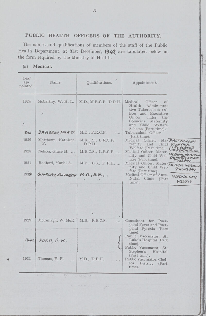 5 PUBLIC HEALTH OFFICERS OF THE AUTHORITY. The names and qualifications of members of the staff of the Public Health Department, at 31st December, 1942 are tabulated below in the form required by the Ministry of Health. (a) Medical. Year ap pointed. Name. Qualifications. Appointment. 1924 McCarthy, W. H. L. M.D., M.R.C.P., D.P.H. Medical Officer oF Health, Administra tive Tuberculosis Of ficer and Executive Officer under the Council's Maternity and Child Welfare Scheme (Part time). 1914 DAVIDSON MAURICE M.D., F.R.C.P. Tuberculosis Officer (Part time). 1926 Matthews, Kathleen F. M.R.C.S., L.R.C.P., D.P.H. Medical Officer, Ma ternity and Chid Welfare (Part time). 1928 Nelson, Grace M. M.R.C.S., L.R.C.P. Medical Officer, Mater nity and Child We] fare (Part time). 1921 Radford, Muriel A. M.B., B.S., D.P.H. Medical Officer, Mater nity and Child WeL fare (Part time). 1939 GOULARY, ELIZABETEN M,D,B.S Medical Officer of Ante Natal Clinic (Par time). 1929 McCullagh, W. McK. M.B., F.R.C.S. Consultant for Puer peral Fever and Puer peral Pyrexia (Par time). 3 FORD R. K. Public Vaccinator, St Luke's Hospital (Par time). Public Vaccinator, St Stephen's HospitaL (Part time). 1933 Thomas, E. F. M.D., D.P.H. Public Vaccinator, Chel sea District (Par time). FIRST MONDAY MONTHLY PLAY CORNER 3RD FEATHERS CLUB MEDICAL PLSPECTION DIPTHERIA CLINIC TUESDAY WEDNESDAY WEEKLY -