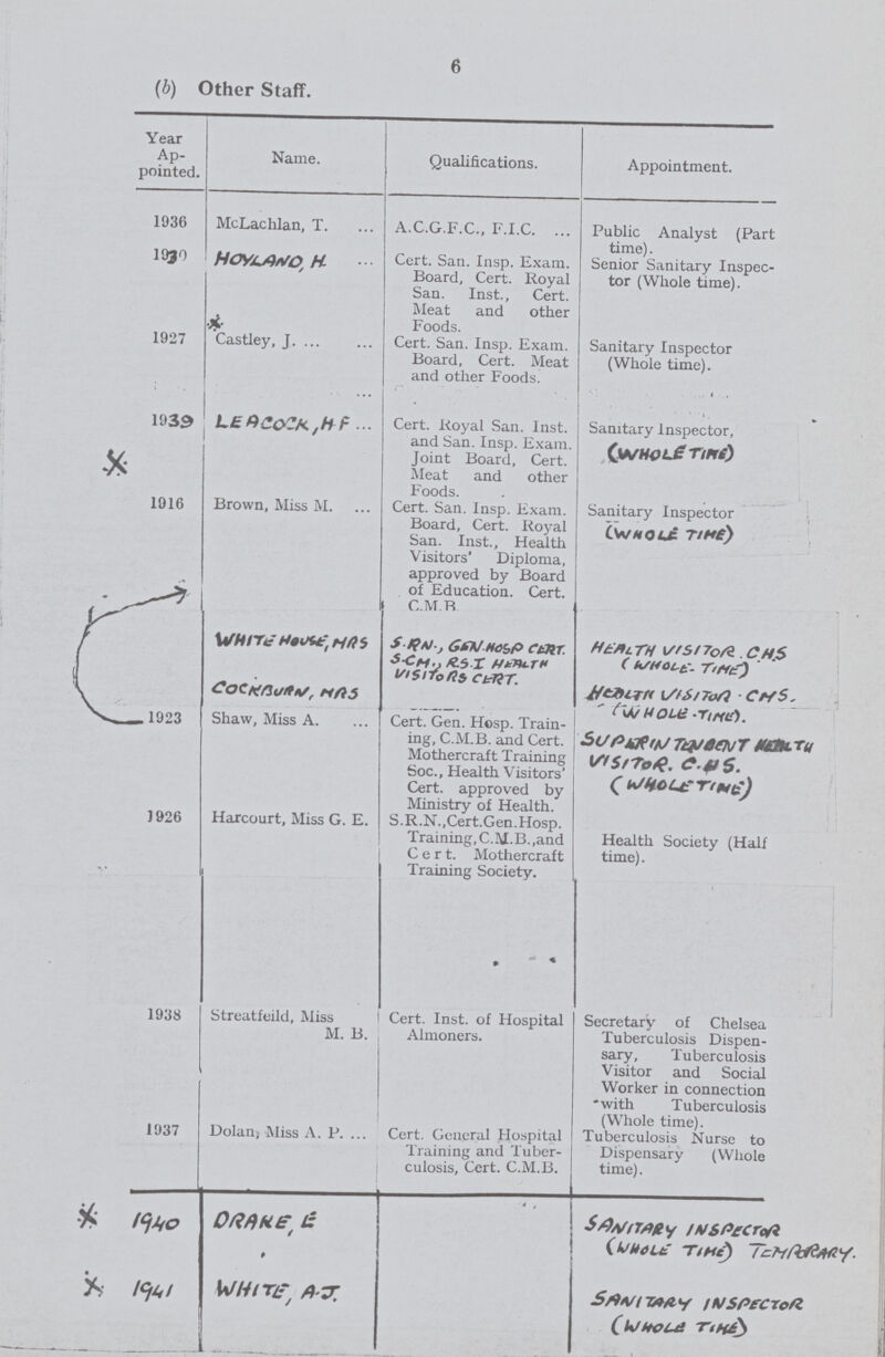 6 (b) Other Staff. Year Ap pointed. Name. Qualifications. Appointment. 1936 McLachlan, T. A.C.G.F.C., F.I.C. Public Analyst (Part time). 1930 HOYLAND, H Cert. San. Insp. Exam. Board, Cert. Royal San. Inst., Cert. Meat and other Foods. Senior Sanitary Inspec tor (Whole time). 1927 Castley, J. Cert. San. Insp. Exam. Board, Cert. Meat and other Foods. Sanitary Inspector (Whole time). 1939 LEACOCK,H F Cert. Royal San. Inst, and San. Insp. Exam. Joint Board, Cert. Meat and other Foods. Sanitary Inspector, (WHOLE TIME) 1916 Brown, Miss M. Cert. San. Insp. Exam. Board, Cert. Royal San. Inst., Health Visitors' Diploma, approved by Board of Education. Cert. CMB Sanitary Inspector (WHOLE TIM E) WHITE HOUSE,MRS S.R.N.,GEN HOSP CERT S.C.M., R.S.I HEALTH VISIT TO RS CERT HEALTH VISITOR C.H.S (WHOLE TIME ) COCKBURN ,MRS HEALTH VISITOR CMS (WHOLE TIME) 1923 Shaw, Miss A. Cert. Gen. Hosp. Train ing, C.M.B. and Cert. Mothercraft Training Soc., Health Visitors' Cert, approved by Ministry of Health. SUPERIN TEN BENT HEALTH VISITOR C.W.S (WHOLE TIME ) 1926 Harcourt, Miss G. E. S.R.N.,Cert.Gen.Hosp. Training, C.M.B.,and Cert. Mothercraft Training Society. Health Society (Half time). 1938 Streatfeild, Miss M. B. 1 Cert. Inst. of Hospital Almoners. Secretary of Chelsea Tuberculosis Dispen sary, Tuberculosis Visitor and Social Worker in connection with Tuberculosis (Whole time). 1937 Dolan Miss A. P. Cert. General Hospital Training and Tuber culosis, Cert. C.M.B. Tuberculosis Nurse to Dispensary (Whole time). 1940 DRARE, E SANITARY INSPECTOR (WHOLE TIME )TEMPORARY 1941 WHITE,AJ SANITARY INSPECTOR (WHOLE TIME)