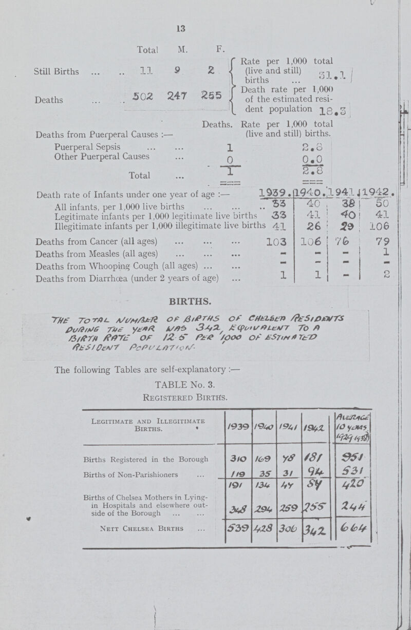 13 Total M. F. Still Births 11 9 2 Rate per 1,000 total (live and still) births Deaths 502 247 255 Death rate per 1,000 of the estimated resi dent population 18. 3 Deaths from Puerperal Causes :— Deaths. Rate per 1,000 total (live and still) births. Puerperal Sepsis 1 2.8 Other Puerperal Causes 0 0.0 Total 1 2.8 Death rate of Infants under one year of age :— 1939. 1940. 1941 1942 All infants, per 1,000 live births 33 40 3 8 50 Legitimate infants per 1,000 legitimate live births 33 41 4O 41 Illegitimate infants per 1,000 illegitimate live birt 41 26 29 106 Deaths from Cancer (all ages) 103 106 7 6 79 Deaths from Measles (all ages) - - - 1 Deaths from Whooping Cough (all ages) —  Deaths from Diarrhcea (under 2 years of age) 1 1  2 BIRTHS. THE TOTAL NUMBER OF BIRTHS OF CHELSEN RESIDENTS The following Tables are self-explanatory:— TABLE No. 3. Registered Births. [##]Legitimate and Illegitimate Births. * 1939 1940 141 1942 Births Registered in the Borough 310 169 98 181 951 Births of Non-Parishioners 119 35 31 94 531 191 134 44 84 420 Births of Chelsea Mothers in Lying in Hospitals and elsewhere out side of the Borough 348 294 259 255 244 Next Chelsea Births 539 128 306 342 664