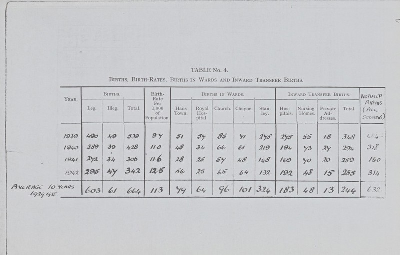 TABLE No. 4. Births, Birth-Rates, Births in Wards and Inward Transfer Births. Year. Births. Birth Rate Per 1,000 of Population. Births in Wards. Inward Transfer Births. hoflfl L& (r>Lu 1 Sevang)j Leg. Illeg. Total. Hans Town. Royal Hos pital. Church. Cheyne. Stan ley. Hos pitals. Nursing Homes. Private Ad dresses. Total. /9ie 49o 49 $39 9y f! ^> SS V/ lys 2^ 55 >6 4 -4 ■ ' 339 39 428 no 43 34 219 I9i, Y* 294 3/g 1941 34 3ob n 6 28 ss *y 43 IbO yo 20 2i>9 /to *y 342 iZS S(p 25 /s>c> 64 132. /9Z *8 /b 265 314 /) Vcrt/Kic /O Yc»45 & //3 V9 % /o/ 3>2<, /$3 4fS /3 / 7,> J:.