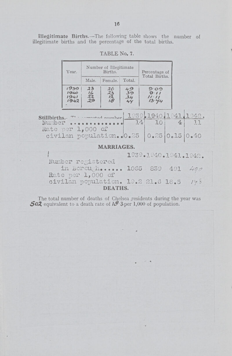 16 Illegitimate Births.—The following table shows the number of illegitimate births and the percentage of the total births. TABLE No. 7. Year. Number of Illegitimate Births. Percentage of Total Births. Male. Female. Total. l9 39 23 36 49 9 .09 1940 16 23 39 9 .11 1941 22 13 34 11.11 1942 29 18 44 13.44 Stillbirths 107,9 1940 1041 1942 Number 14 10 4 11 Rate par 1,000 of civilan population 0.25 0.25 0ol5 0.40 MARRIAGES. 1939 . 1940 .1941 .1942. Hunter registered in Borough 10S5 859 491 490 Rate per 1,000 of civilan population 19.2 21.6 18.5 14.8 DEATHS. The total number of deaths of Chelsea residents during the year was 502 equivalent to a death rate of 18.3per 1,000 of population.