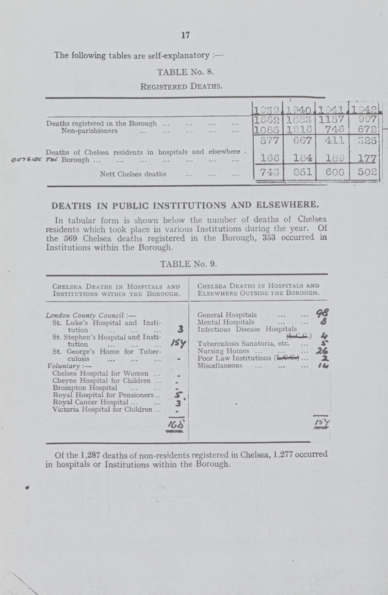 17 The following tables are self-explanatory:— TABLE No. 8. Registered Deaths. 1939 1940 1041, 1942 Deaths registered in the Borough 1002 10313 1157 997 Non-parishioners 1085 1210 740 672 577 007 411 525 Deaths of Chelsea residents in hospitals and elsewhere . TWO Borough 160 104 189 177 Nett Chelsea deaths 743 851 600 502 DEATHS IN PUBLIC INSTITUTIONS AND ELSEWHERE. In tabular form is shown below the number of deaths of Chelsea residents which took place in various Institutions during the year. Of the 569 Chelsea deaths registered in the Borough, 353 occurred in Institutions within the Borough. TABLE No. 9. Chelsea Deaths in Hospitals and Institutions within the Borough. Chelsea Deaths in Hospitals and Elsewhere Outside the Borough. London Countv Council :— General Hospitals 98 St. Luke's Hospital and Insti tution 3 Mental Hospitals 8 Infectious Disease Hospitals 4 St. Stephen's Hospital and Insti tution 154 Tuberculosis Sanatoria, etc. 5 St. George's Home for Tuber culosis - Nursing Homes 26 Poor Law Institutions 2 Voluntary :— - Miscellaneous 14 Chelsea Hospital for Women Cheyne Hospital for Children - Brompton Hospital - Royal Hospital for Pensioners 5 Royal Cancer Hospital 3 154 Victoria Hospital for Children - 168 55 Of the 1,287 deaths of non-residents registered in Chelsea, 1,277 occurred in hospitals or Institutions within the Borough.