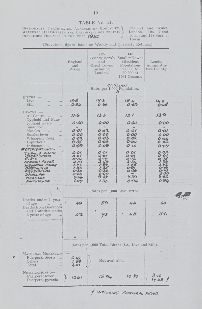 10 TABLE No. 11. Birth-rates, Death-rates, Analysis of Mortality, England and Wales, Maternal Death-rates and Case-rates for certain London, 126 Great Infectious Diseases in the year 1942 Towns and 148 Smaller Towns. (Provisional figures based on Weekly and Quarterly Returns.) England and Wales. 126 County Boro's and Great Towns including London. 148 Smaller Towns (Resident Populations 25,000 to 50,000 at 1931 Census). London Administra tive County. CIVILIAN Rates per 1,000 Population. Births:— Live 15.8 14.3 18.4 14.0 Still 0.54 0.66 0.62 0.48 Deaths:— All Causes 11.6 13.3 12.1 13.0 Typhoid and Para typhoid fevers 0.00 0.00 0.00 0.00 SmallpoX - - - - Measles 0.01 0.02 0.01 0.01 Scarlet fever 0.00 0.00 0.00 0.00 Whooping Cough ... 0.02 0.03 0.02 0.04 Diphtheria 0.05 0.06 0.04 0.02 Influenza 0.09 0.09 0.10 0.04 NOTIFICATIONS - TYPHOID FEVER 0.01 0.01 0.01 0.02 PARA-TYPHOID 0.01 0.01 0.01 0.01 C.S.F 0.14 0.14 0.12 0.15 SCARLET FEVER 2. 19 2.49 2.34 1.86 WHOOPING COUGH 1.43 1.94 1.58 2.42 0.46 DIPHTHERIA 1.05 1.35 0.91 ERYSIPELAS 0.30 0.36 0.26 0.43 SMALLPOX 0.00 0.00 - 0.00 MEASLES 4.46 9.24 4.39 8.62 PNEUMONIA 1.04 1.30 0.94 0.94 Rates per 1,000 Live Births. Deaths under 1 year of age 49 59 46 60 Deaths from Diarrhoea and Enteritis under 2 years of age 52 4.5 4.8 8.6 Rates per 1,000 Total Births (i.e., Live and Still). Maternal Mortality:— Not avail able. Puerperal Sepsis 0.42 Others 1.59 Total 2.01 Notifications :— Puerperal fever Puerperal pyrexia 12.61 15.94 10.80 3.10 14.69 INCLUDING PUERPERAL FEVER