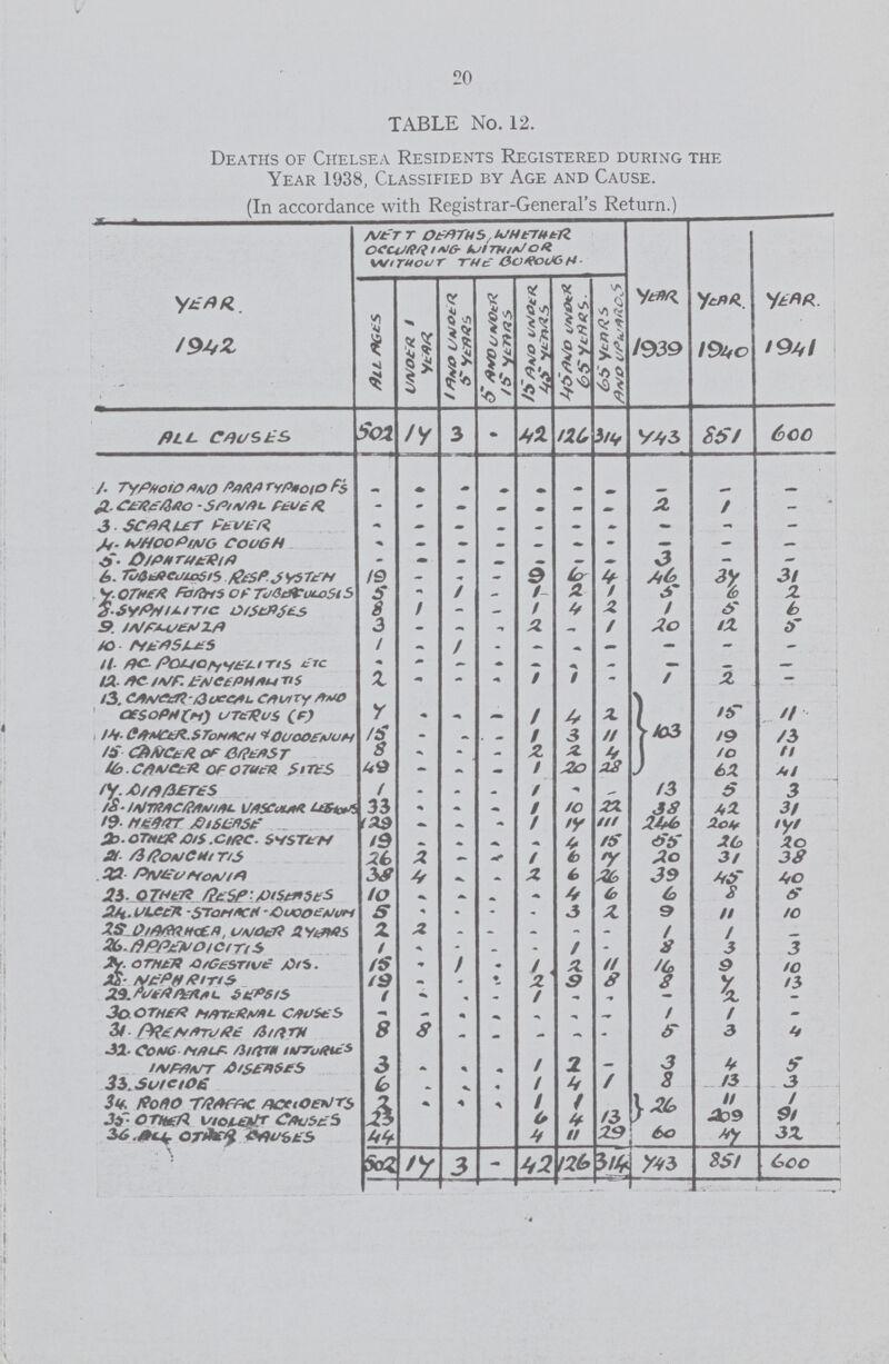 20 TABLE No. 12. Deaths of Chelsea Residents Registered during the Year 1938, Classified by Age and Cause. (In accordance with Registrar-General's Return.) YEAR NETT DEATHS, WHETHER OCCURRING WITHIN OR WITHOUT THE BOROUGH. YEAR YEAR YEAR AIL AGES UNDER 1 YEARS 1 AND UNDER 5 YEARS 5 AND UNDER 15 YEARS 15 AND UNDER 45 YEARS 45 AND UNDER 65 YEARS 65 YEARS AND UPWARDS 1942 1939 1940 1941 ALL CAUSES 502 14 3 - 42 126 314 443 851 600 1. TYPHOID AND PARATYPHOID FS - - - - - - - - - - 2. CEREBRO - SPINAL FEVER - - - - - - - 2 1 - 3. SCARLET FEVER - - - - - - - - - - 4. WHOOPING COUGH - - - - - - - - - - 5. DIPHTHERIA - - - - - - - 3 - - 6. TUBERCULOSIS RESP. SYSTEM 19 - - - 9 6 4 46 34 31 7. OTHER FORMS OF TUBERCULOSIS 5 - 1 - 1 2 1 5 6 2 8. SYPHILITIC DISEASES 8 1 - - 1 4 2 1 5 6 9. INFLUENZA 3 - - - 2 - 1 20 12 8 10. MEASLES 1 - 1 - - - - - - - 11. AC POLIOMMELITIS ETC - - - - - - - - - - 12. AC. INF.ENCIPHALITIS 2 - - - 1 1 - 1 2 - 13. CANCER.BUCCAL CAVITY AND ŒSOPN (M) UTERUS (F) 4 - - - 1 4 2 103 15 11 14. CANCER.STOMACH OF DUDOENUM 15 - - 1 3 11 19 13 15. CANCER OF BREAST 8 - - - 2 2 4 10 11 16. CANCER OF OTHER SITES 49 - - - 1 20 28 62 41 17. DIABETES 1 - - - 1 - - 13 5 3 18. INTRACRUNIAL VASCULAR LIBIONS 33 - - - 1 10 22 38 42 31 19. HEART DISEASE 129 - - - 1 14 111 246 204 141 20. OTHER DIS. CIRC. SYSTEM 19 - - - - 4 15 55 26 20 21. BRONCHITIS 26 2 - - 1 6 14 20 31 38 22. PNEUMONIA 38 4 - - 2 6 26 39 45 40 23. OTHER RESPIDISEASES 10 - - - - 4 6 6 8 6 24. ULCER - STOMACH - DUODENUM 5 - - - - 3 2 9 11 10 25. DIARRHŒA, UNDER 2 YEARS 2 2 - - - - - 1 1 - 26. APPENDICITIS 1 - - - - 1 - 8 3 3 27. OTHER DIGESTIVE DIS. 15 - 1 - 1 2 11 16 9 10 28. NEPHRITIS 19 - - - 2 9 8 8 4 13 29. PUERPERAL SEPSIS 1 - - - 1 - - - 2 - 30. OTHER MATERNAL CAUSES - - - - - - - 1 1 - 31. PREMATURE BIRTH 8 8 - - - - - 5 3 4 32. CONG. MALE BIRTH INJURES INFANT DISEASES 3 - - - 1 2 - 3 4 5 33. SUICIDE 6 - - - 1 4 1 8 13 3 34. ROAD TRAFFIC ACCIDENTS 2 - - - 1 1 26 11 1 35. OTHER VIOLENT CAUSES 23 6 4 13 209 91 36. ALL OTHER CAUSES 44 4 11 29 60 44 32 502 14 3 - 42 126 314 443 851 600