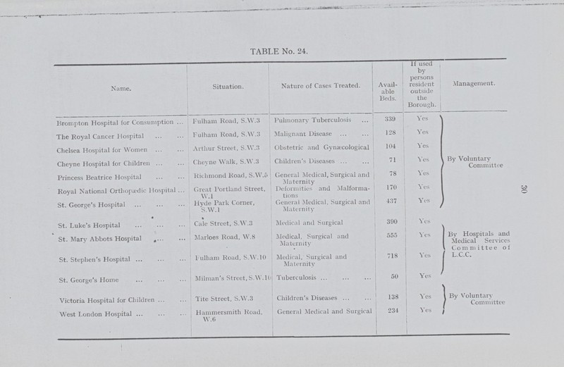 30 TABLE No. 24. Name. Situation. Nature of Cases Treated. Avail able Beds. If used by persons resident outside the Borough. Management. Broir.pton Hospital for Consumption Fulham Road, S.W.3 Pulmonary Tuberculosis 339 Yes By Voluntary Committee The Royal Cancer Hospital Fulhani Road, S.W.3 Malignant Disease 128 Yes Chelsea Hospital for Women Arthur Street, S.W.3 Obstetric and Gynaecological 104 Yes Cheyne Hospital for Children Cheyne Walk, S.W.3 Children's Diseases ... 71 Yes Princess Beatrice Hospital Richmond Road, S.W.O General Medical, Surgical and Maternity 78 Yes Royal National Orthopaedic Hospital Great Portland Street, W.l Deformities and Malforma tions 170 Yes St. George's Hospital Hyde Park Corner, S.W.I General Medical. Surgical and Maternity 437 Yes St. Luke's Hospital Cale Street, S.W.3 Medical and Surgical 390 Yes By Hospitals and Medical Services Committee of L.C.C. St. Mary Abbots Hospital Marloes Road, W.8 Medical. Surgical and Maternity 555 Yes St. Stephen's Hospital Fulhani Road, S.W.10 Medical, Surgical and Maternity 718 Yes St. George's Home Milman's Street, S.W.10 Tuberculosis ... 50 Yes Victoria Hospital for Children Tite Street, S.W.3 Children's Diseases ... 138 Yes By Voluntary Committee West London Hospital Hammersmith load, W.6 General Medical and Surgical 234 Yes