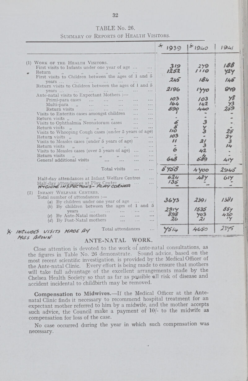 32 TABLE No. 26. Summary of Reports of Health Visitors. 1939 * 1940 1941 (1) Work of the Health Visitors. First visits to Infants under one year of age 319 279 188 Return „ „ „ „ 1252 1110 424 First visits to Children between the ages of 1 and 5 years 2456 184 145 Return visits to Children between the ages of 1 and 5 years 2196 1440 949 Ante-natal visits to Expectant Mothers :— Primi-para cases 103 103 48 Multi-para „ 164 142 43 Return visits 690 440 259 Visits to Enteritis cases amongst children 1 _ _ Return visits „ „ „ „ _ _ _ Visits to Ophthalmia Neonatorum cases 6 3 _ Return visits „ „ 5 4 _ Visits to Whooping Cough cases (under 5 years of age) 110 3 25 Return visits „ „ „ 103 _ 34 Visits to Measles cases (under 5 years of age) 11 21 3 Return visits „ „ „ _ 3 14 Visits to Measles cases (over 5 years of age) 6 42 _ Return visits „ „ „ - 4 _ General additional visits 648 689 414 Total visits 6458 4400 2945 Half-day attendances at Infant Welfare Centres 624 484 614 Half-dav attendances at Plav Centre 135 _ _ MYGILINE INSPECTIONS-PLAY CORNER _ — — (2) Infant Welfare Centres. Total number of attendances :— (a) By children under one year of age 3643 2391 1381 (6) By children between the ages of 1 and 5 years 2914 7535 554 (e) By Ante-Natal mothers 898 403 420 (d.) By Post-Natal mothers 26 21 14 /INCLUDES VISITS MADE BY Total Attendances MISS BROWN 4514 4650 2345 s ftirovM- ANTE-NATAL WORK. Close attention is devoted to the work of ante-natal consultations, as the figures in Table No. 26 demonstrate. Sound advice, based on the most recent scientific investigation, is provided by the Medical Officer of the Ante-natal Clinic. Every effort is being made to ensure that mothers will take full advantage of the excellent arrangements made by the Chelsea Health Society so that as far as possible fill risk of disease and accident incidental to childbirth may be removed. Compensation to Midwives.—If the Medical Officer at the Ante natal Clinic finds it necessary to recommend hospital treatment for an expectant mother referred to him by a midwife, and the mother accepts such advice, the Council make a payment of 10/- to the midwife as compensation for loss of the case. No case occurred during the year in which such compensation was necessary.