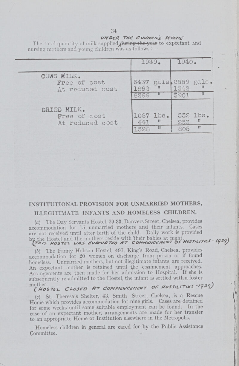 34 UNDER THE COUNCIL'S SCHEME The total quantity of milk supplied during tho year to expectant and nursing mothers and young children was as follows :— 1939. . 1940. COWS MILK. Free of cost 6437 gals .2559 gals. At reduced cost 1862  1342  8299  3901  DRIED MILK. Free of cost 1087 lbs. 552 lbs. At reduced cost 441  253  1528  805  INSTITUTIONAL PROVISION FOR UNMARRIED MOTHERS, ILLEGITIMATE INFANTS AND HOMELESS CHILDREN. (a) The Day Servants Hostel, 29-33, Danvers Street, Chelsea, provides accommodation for 15 unmarried mothers and their infants. Cases are not received until after birth of the child. Daily work is provided by the Hostel and the mothers reside with their babies at night. (THIS HOSTEL WAS EVACUATED AT COMMENCEMENT OF HOTILITIES-1939) (b) The Fanny Hobson Hostel, 497, King's Road, Chelsea, provides accommodation for 20 women on discharge from prison or if found homeless. Unmarried mothers, but not illegitimate infants, are received. An expectant mother is retained until the confinement approaches. Arrangements are then made for her admission to Hospital. If she is subsequently re-admitted to the Hostel, the infant is settled with a foster ( HOSTEL. CLOSLD AT COMMENCEMENT OF HOSTILITIES -1939) (c) St. Theresa's Shelter, 43, Smith Street, Chelsea, is a Rescue Home which provides accommodation for nine girls. Cases are detained for some weeks until some suitable employment can be found. In the case of an expectant mother, arrangements are made for her transfer to an appropriate Home or Institution elsewhere in the Metropolis. Homeless children in general are cared for by the Public Assistance Committee.