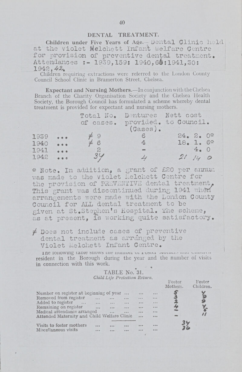 40 DENTAL TREATMENT. Children under Five Years of Age.- Dental Clinic hold at the violet Melchett Infant Welfare Centre for provision of preventive dental treatment• Attendances:- 1939,159: 1940,66: 1941,30: 1942 Children requiring extractions were referred to the London County Council School Clinic in Bramerton Street, Chelsea. Expectant and Nursing Mothers.—In conjunction with the Chelsea Branch of the Charity Organisation Society and the Chelsea Health Society, the Borough Council has formulated a scheme whereby dental treatment is provided for expectant and nursing mothers. Total No. of cases. Dentures provided. (Cases). Nett cost to Council. 1939 9 6 24. 2.0 1940 6 4 18. 1. 6 1941 2 - 4. 0 1942 34 4 21.14.0 * Note. In addition, a grant of £20 per annum, was made to the violet Lelchett Centre for the provision of PREVENTIVE dental treatment. This grant was discontinued during 1941 wh<3n arrangements were made with the London County Council for ALL dental treatment to be given at St,Stephen's Hospital. The scheme, as at present, is working quite satisfactory. Does not include cases of preventive dental treatment as arranged by the Violet Belchett Infant Centre. The following table shows the number of resident in the Borough during the year and the number of visits in connection with this work. TABLE No. 31. Foster Mothers, Foster Children. Child Life Protection Return. Number on register at beginning of year 5 4 Removed from register 3 9 Added to register Z 9 Remaining on register 4 4. Medical attendance arranged 5 Attended Maternity and Child Welfare Clinic - 11 Visits to foster mothers 34 Miscellaneous visits 36