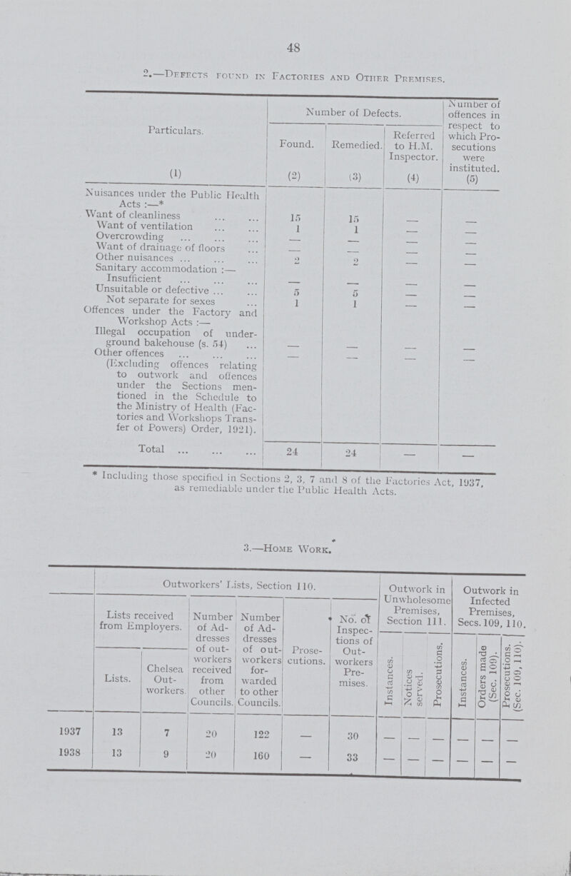 48 2.—Deffects found in Factories and Other Premises. Particulars. Number of Defects. N umber of offences in respect to which Pro secutions were instituted. Found. Remedied. Referred to H.M. Inspector. (1) (2) 13) (4) (5) Nuisances under the Public Health Acts:—* Want of cleanliness 15 15 — — Want of ventilation 1 1 — — Overcrowding — — — — Want of drainage of floors — — — — Other nuisances 2 2 — — Sanitary accommodation:— Insufficient — — — — Unsuitable or defective 5 6 — — Not separate for sexes 1 1 — — Offences under the Factory and Workshop Acts:— Illegal occupation of under ground bakehouse (s. 54) — — — — Other offences — — — — (Excluding offences relating to outwork and offences under the Sections men tioned in the Schedule to the Ministry of Health (Fac tories and Workshops Trans fer of Powers) Order, 1921). Total 24 24 — — * Including those specified in Sections 2, 3, 7 and 8 of the Factories Act, 1937, as remediable under the Public Health Acts. 3.—Home Work. Outworkers' Lists, Section 110. Outwork in Unwholesome Premises, Section 111. Outwork in Infected Premises, Sees. 109, 110. Lists received from Employers. Number of Ad dresses of out workers received from other Councils. Number of Ad dresses of out workers for warded to other Councils. Prose cutions. No. of Inspec tions of Out workers Pre mises. Instances. Notices served. Prosecutions. Instances. Orders made (Sec. 109). Prosecutions. (Sec. 109, 110). Lists. Chelsea Out workers 1937 13 7 20 122 — 30 — — — — — — 1938 13 9 20 160 — 33 — — — — — —