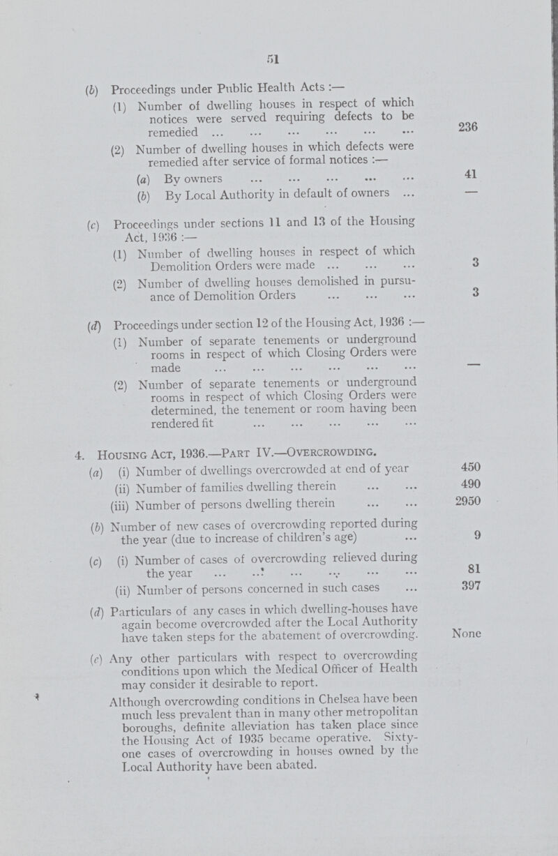 51 (b) Proceedings under Public Health Acts:— (1) Number of dwelling houses in respect of which notices were served requiring defects to be remedied 236 (2) Number of dwelling houses in which defects were remedied after service of formal notices:— (a) By owners 41 (6) By Local Authority in default of owners — Proceedings under sections 11 and 13 of the Housing Act, 1936:— (1) Number of dwelling houses in respect of which Demolition Orders were made 3 (2) Number of dwelling houses demolished in pursu ance of Demolition Orders 3 (d) Proceedings under section 12 of the Housing Act, 1936:— (1) Number of separate tenements or underground rooms in respect of which Closing Orders were made (2) Number of separate tenements or underground rooms in respect of which Closing Orders were determined, the tenement or room having been rendered fit 4. Housing Act, 1936.—Part IV.—Overcrowding. (a) (i) Number of dwellings overcrowded at end of year 450 (ii) Number of families dwelling therein 490 (iii) Number of persons dwelling therein 2950 (b) Number of new cases of overcrowding reported during the year (due to increase of children's age) 9 (c) (i) Number of cases of overcrowding relieved during the year 81 (ii) Number of persons concerned in such cases 397 (d) Particulars of any cases in which dwelling-houses have again become overcrowded after the Local Authority have taken steps for the abatement of overcrowding. None (e) Any other particulars with respect to overcrowding conditions upon which the Medical Officer of Health may consider it desirable to report. Although overcrowding conditions in Chelsea have been much less prevalent than in many other metropolitan boroughs, definite alleviation has taken place since the Housing Act of 1935 became operative. Sixty one cases of overcrowding in houses owned by the Local Authority have been abated.