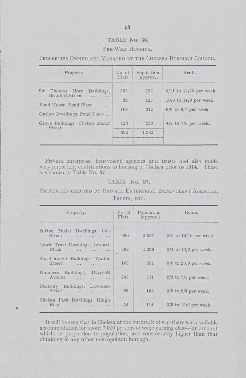 53 TABLE No. 36. Pre-War Housing. Properties Owned and Managed by the Chelsea Borough Council. Property. No. of Flats Population (approx.) Rents. Sir Thomas More Buildings, Beaufort Street 262 725 4/11 to 13/10 per week Pond House, Pond Place 32 125 10/8 to 14/9 per week. Onslow Dwellings, Pond Place 108 312 6/6 to 8/7 per week. Grove Buildings, Chelsea Manor Street 120 220 4/2 to 7/8 per week. 522 1,382 Private enterprise, benevolent agencies and trusts had also made very important contributions to housing in Chelsea prior to 1914. These are shown in Table No. 37. TABLE No. 37. Properties erected by Private Enterprise, Benevolent Agencies, Trusts, etc. Property. No. of Flats. Population (approx.) Rents. Sutton Model Dwellings, Cale Street 660 2,037 3/5 to 10/10 per week. Lewis Trust Dwellings, Ixworth Place 398 1,299 3/1 to 10/3 per week. Marlborough Buildings, Walton Street 162 391 9/0 to 20/0 per week. Guinness Buildings, Draycott Avenue 303 711 2/3 to 7/5 per week. Peabody Buildings, Lawrence Street 68 163 3/8 to 8/4 per week. Chelsea Park Dwellings, King's Road 54 114 3/5 to 12/6 per week. It will be seen that in Chelsea at the outbreak of war there was available accommodation for about 7,000 persons of wage-earning class—an amount which, in proportion to population, was considerably higher than that obtaining in any other metropolitan borough.