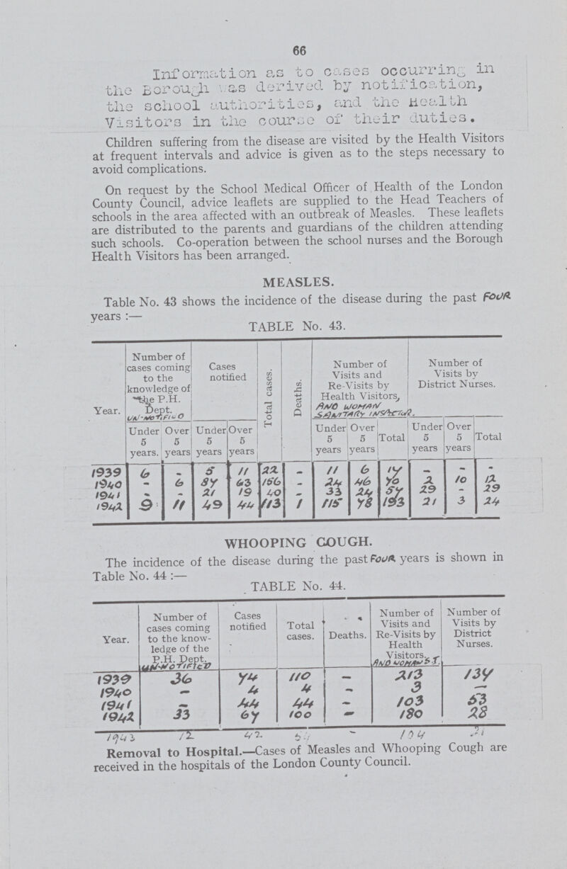 66 Information as to cases occurring in the Borough i as derived by notification, the school authorities, and the Health Visitors in the course of their duties. Children suffering from the disease are visited by the Health Visitors at frequent intervals and advice is given as to the steps necessary to avoid complications. On request by the School Medical Officer of Health of the London County Council, advice leaflets are supplied to the Head Teachers of schools in the area affected with an outbreak of Measles. These leaflets are distributed to the parents and guardians of the children attending such schools. Co-operation between the school nurses and the Borough Health Visitors has been arranged. MEASLES. Table No. 43 shows the incidence of the disease during the past FOUR years:— TABLE No. 43. Year. Number of cases coming to the knowledge of the P.H. Dept. UN-NOTIFIED Cases notified Total cases. Deaths. Number of Visits and Re-Visits by Health Visitors, AND WOMAN SANITARY INSECTOR. Number of Visits by District Nurses. Under 5 years. Over 5 years Under 5 years Over 5 years Under 5 years Over 5 years Total Under S years Over 5 years Total 1939 6 — 5 11 22 — 11 6 17 — — — 1940 — 6 87 63 156 — 24 46 70 2 10 12 1941 — — 21 19 40 — 33 24 54 29 — 29 1942 9 11 49 44 113 1 115 48 193 21 3 24 WHOOPING COUGH. The incidence of the disease during the past FOUR years is shown in Table No. 44:— . TABLE No. 44. Year. Number of cases coming to the know ledge of the P.H. Dept. UN-NOTIFIED Cases notified Total cases. Deaths. Number of Visits and Re-Visits by Health Visitors. AND WOMAN ??? Number of Visits by District Nurses. 1939 36 74 110 — 213 134 1940 — 4 4 - 3 — 1941 — 44 44 _ 103 53 1942 33 67 100 — 180 28 1943 12 42 54 — 104 21 Removal to Hospital.—Cases of Measles and Whooping Cough are received in the hospitals of the London County Council.