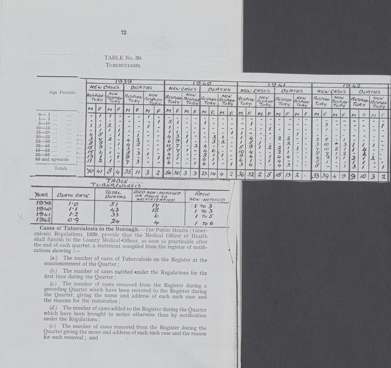 72 TABLE No. 50. Tuberculosis. 1939 1940 1941 1942 Age Periods. NEW CASES. DEATHS NEW CASES. DEATHS NEW CASES. DEATHS NEW CASES. DEATHS RESPIRA¬ TORY. NON RESPIRA¬ TORY RESPIRA¬ TORY. NON RESPIRA¬ TORY RESPIRA¬ TORY. NON RESPIRA¬ TORY RESPIRA¬ TORY. NON RESPIRA¬ TORY RESPIRA¬ TORY. NON RESPIRA¬ TORY RESPIRA¬ TORY. NON RESPIRA¬ TORY RESPIRA¬ TORY. NON RESPIRA¬ TORY RESPIRA¬ TORY. NON RESPIRA¬ TORY M. F. M. F. M. F. M. F M. F. M. F. M. F. M. F. M. F. M. F. M. F. M. F. M. F. M. F. M F M. F. 0— 1 — 1 1 — — — 1 — — — — — — — — — — — — — — — — — — — — — — — — — 1—5 — — — — — — — 1 2 1 — — 1 — — — — 1 — — — — — — — 3 — — — — — 1 5—10 1 1 2 — — — 1 — 1 — — — — — — — — — — 1 — — — — — 1 — — — — — — 10—15 — 1 1 1 — — — — 1 1 — — — — — 1 1 — — — — — 1 — — — — — — — — — 15—20 4 5 — 1 — 1 — — 4 3 1 — — 2 1 — 1 4 — — 2 2 — — 2 5 — 1 — — — — 20—25 3 7 2 — 4 2 — — 6 9 1 — — 3 2 — 1 5 1 — — 2 — — 3 10 — 3 1 1 1 25—35 8 8 — 1 4 2 — — 11 7 — 2 4 — — — 5 9 1 2 2 1 1 — 7 10 2 1 1 4 — — 35—45 15 9 — — 3 — — — 8 7 1 — 4 6 — — 10 4 — — 2 1 — — 5 7 1 2 — 2 — — 45—55 15 6 1 — 8 3 1 — 4 1 — — 2 1 1 — 9 4 — 1 4 4 — — 6 2 1 1 3 1 2 — 55—65 13 1 — 1 9 — — 1 11 1 — — 6 1 — — 6 1 — 1 4 — — — 5 1 — — 1 1 — — 65 and upwards 11 2 1 — 7 3 — — 6 — — 1 6 1 — 1 3 4 — — 4 3 — — 5 — — 1 3 1 — 1 Totals 70 41 8 4 35 11 3 2 54 30 3 3 23 14 4 2 36 32 2 5 18 13 2 — 33 39 4 9 9 10 3 2 TABLE TUBERCULOSIS Year Death Rate Total Deaths Died Non-Notified or Prior to Notification Ratio Non-Notified 1939 1.0 51 17 1 To 3 1940 1.1 43 15 1 To 3 1941 1.2 33 6 1 To 5 1942. 0.9 24 4 1To 6 Cases of Tuberculosis in the Borough.—The Public Health (tuber culosis) Regulations, 1930, provide that the Medical Officer of Health shall furnish to the County Medical Officer, as soon as practicable after the end of each quarter, a statement compiled from the register of notifi cations showing:— {a.) The number of cases of Tuberculosis on the Register at the commencement of the Quarter; (b.) The number of cases notified under the Regulations for the first time during the Quarter; (c.) The number of cases removed from the Register during a preceding Quarter which have been restored to the Register during the Quarter, giving the name and address of each such case and the reasons for the restoration; (d.) The number of cases added to the Register during the Quarter which have been brought to notice otherwise than by notification under the Regulations; (e.) The number of cases removed from the Register during the Quarter giving the name and address of each such case and the reason for such removal; and