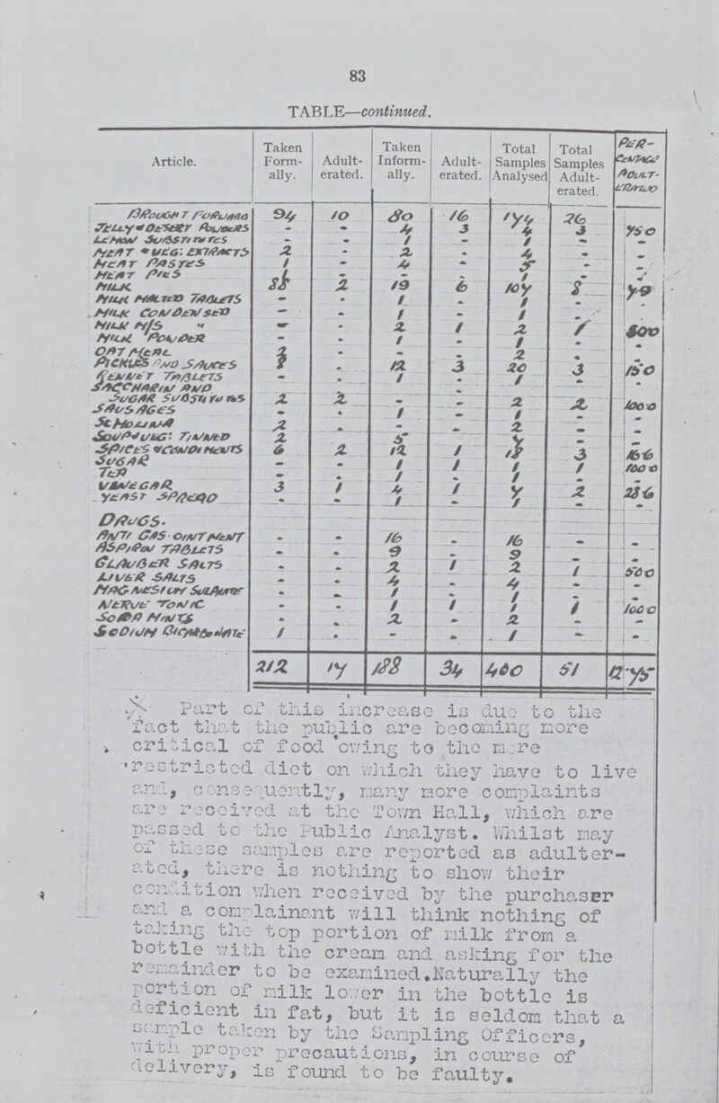 83 TABLE—continued. Article. Taken Form ally. Adult erated. Taken Inform ally. Adult erated. Total Samples Analysed Total Samples Adult erated. Per¬ centage Adult¬ trated. BROUGHT FORWARD 94 10 80 16 177 26 JELLY & DESERT POWERS — — 4 3 4 3 75.0 LEMON SUBSTITUTES — — 1 — 1 — — MEAT & VEG: EXTRACTS 2 — 2 — 4 — — MEAT PASTES 1 — 4 — 5 — — MEAT PIES 1 — — — 1 — — MILK 88 2 19 6 107 8 7.0 MILK MAILED TABLETS — — 1 — 1 — — MILK CONDENSED — — 1 — 1 — — MILK M/S „ — — 2 1 2 1 50.0 MILK POWDER — — 1 — 1 — — OAT MEAL 2 — — — 2 — — PICKLES AND SAUCES 8 — 12 3 20 3 15.0 RENNET TABLETS — — 1 — 1 — — SACCHARIN AND SUGAR SUBSTITUTES 2 2 — — 2 2 100.0 SAUSAGES — — 1 — 1 — — SCMOLINA 2 — — — 2 — — SOUP & VEG: TINNED 2 — 5 — 7 — — SPICES & CONDIMENTS 6 2 12 1 18 3 16.6 SUGAR — — 1 1 1 1 100.0 TEA — — 1 — 1 — — VINEGAR 3 1 4 1 4 2 28.6 YEAST SPREAD — — 1 — 1 — — DRUGS — — — — — — — ANTI GAS. OINTMENT — — 16 — 16 — — ASPIRIN TABLETS — — 9 — 9 — — GLAUBER SALTS — — 2 1 2 1 50.0 MAGNESIUM SULPHATE — — 4 — 4 — — NERUE TONIC — — 1 — 1 — — SODA MINTS — — 1 1 1 1 100.0 SODIUM BICARBONATE — — 2 — 2 — — 1 — — — 1 — — 212 17 188 34 400 51 12.75 * Part of this increase is due to the fact that the public are becoming more critical of food owing to the more restricted diet on which they have to live and, consequently, many more complaints are received at the Town Hall, which are passed to the Public Analyst. Whilst may of these samples are reported as adulter ated, there is nothing to show their condition when received by the purchaser and a comlainant will think nothing of taking the top portion of milk from a bottle with the cream and asking for the remainder to be examined.Naturally the portion of milk lower in the bottle is deficient in fat, but it is seldom that a sample taken by the Sampling Officers, with proper precautions, in course of delivery, is found to be faulty.