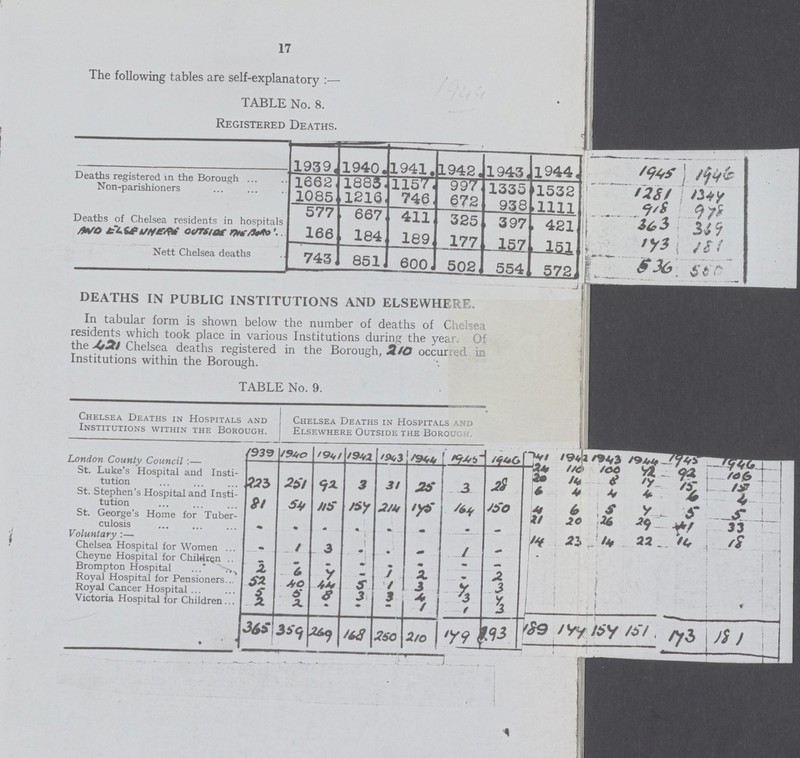 17 The following tables are self-explanatory :— TABLE No. 8. Registered Deaths. 1939. 1940. 1941. 1942. 1943. 1944. 1945 1946 Deaths registered in the Borough 1662 1885 1157 997 1335 1532 1281 1344 Non-parishioners 1085 1216 746 672 938 1111 918 978 577 667 411 325 397 421 363 369 Deaths of Chelsea residents in hospitals and elsewnere outside the Bord. 166 184 189 177 157 151 173 181 Nett Chelsea deaths 743 851 600 502 554 572 536 550 DEATHS IN PUBLIC INSTITUTIONS AND ELSEWHERE. In tabular form is shown below the number of deaths of Chelsea residents which took place in various Institutions during the year. Of the 421 Chelsea deaths registered in the Borough, 210 occurred in Institutions within the Borough. TABLE No. 9. Chelsea Deaths in Hospitals and Institutions within the Borough. • Chelsea Deaths in Hospitals and Elsewhere Outside the Borough. 1939 1940 1941 1942 1943 1944 1945 1946 1941 1942 1943 1944 1945 1946 London Countv Council :— St. Luke's Hospital and Insti tution 223 251 92 3 31 25 3 28 24 110 100 72 92 106 St. Stephen's Hospital and Insti tution 81 54 115 154 214 175 164 150 20 14 8 17 15 15 St. George's Home for Tuber culosis - - - - - - - - - - - - - - Voluntary :— Chelsea Hospital for Women . - 1 3 - - - 1 - - - - - - - Cheyne Hospital for Children - - - - - - - - - - - - - - Brompton Hospital 2 6 7 - 1 2 - 2 6 4 4 4 6 4 Royal Hospital for Pensioners. 52 40 44 5 1 3 7 3 4 6 5 7 5 5 Royal Cancer Hospital 5 5 8 3 3 4 3 7 21 20 26 29 1 33 Victoria Hospital for Children 2 2 - - - 1 1 3 14 23 14 22 14 18 365 359 269 168 250 210 179 293 189 177 154 151 173 181