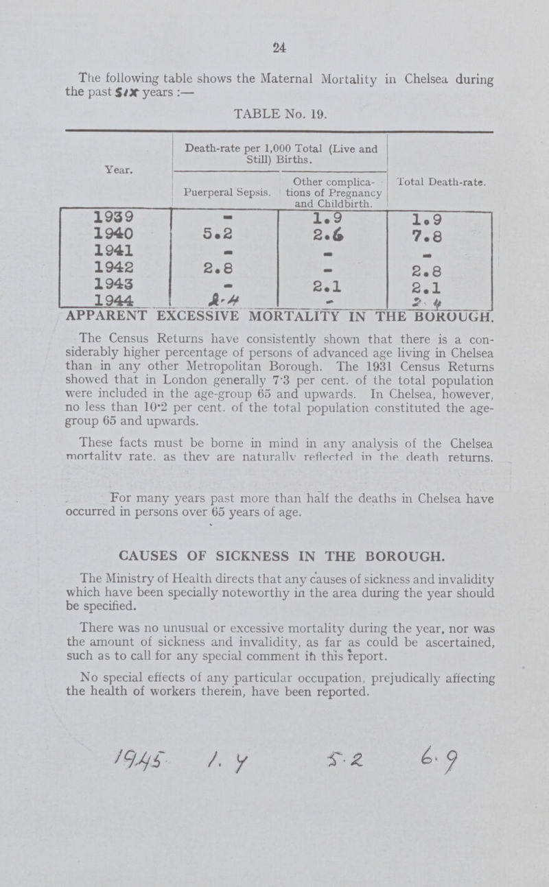 24 The following table shows the Maternal Mortality in Chelsea during the past SIX years:— TABLE No. 19. Year. Death-rate per 1,000 Total (Live and Still) Births. Total Death-rate. Puerperal Sepsis. Other complica tions of Pregnancy and Childbirth. 1939 - 1.9 1.9 1940 5.2 2.6 7.8 1941 1942 2.8 2.8 1943 - 2.1 2.1 1944 2.4 - 2.4 APPARENT EXCESSIVE MORTALITY IN THE BOROUGH. The Census Returns have consistently shown that there is a con siderably higher percentage of persons of advanced age living in Chelsea than in any other Metropolitan Borough. The 1931 Census Returns showed that in London generally 7.3 per cent. of the total population were included in the age-group 65 and upwards. In Chelsea, however, no less than 10.2 per cent. of the total population constituted the age group 65 and upwards. These facts must be borne in mind in any analysis of the Chelsea mortality rate. as they are naturally reflected in the death returns. For many years past more than half the deaths in Chelsea have occurred in persons over 65 years of age. CAUSES OF SICKNESS IN THE BOROUGH. The Ministry of Health directs that any causes of sickness and invalidity which have been specially noteworthy in the area during the year should be specified. There was no unusual or excessive mortality during the year, nor was the amount of sickness and invalidity as far as could be ascertained, such as to call for any special comment in this report. No special effects of any particular occupation, prejudically affecting the health of workers therein, have been reported. 1945 1.7 5.2 6.9