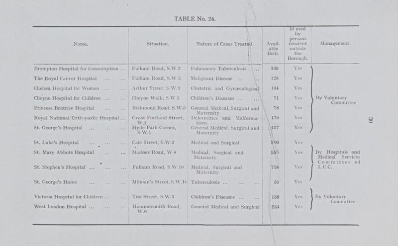 30 TABLE No. 24. Name. Situation. Nature of Cases Treated. Avail able Beds. If used by persons resident outside the Borough. Management. Brompton Hospital for Consumption Fulham Road, S.W.3 Pulmonary Tuberculosis 339 Yes By Voluntary Committee The Royal Cancer Hospital Fulham Road, S.W.3 Malignant Disease 128 Yes Chelsea Hospital for Women Arthur Street, S.W.3 Obstetric and Gynaecological 104 Yes / Cheyne Hospital for Children Cheyne Walk, S.W.3 Children's Diseases 71 Yes Princess Beatrice Hospital Richmond Road, S.W.5 General Medical, Surgical and Maternity 78 Yes Royal National Orthopaedic Hospital Great Portland Street, W.l Deformities and Malforma tions 170 Yes St. George's Hospital Hyde Park Corner, S.W.1 General Medical, Surgical and Maternity 437 Yes St. Luke's Hospital Cale Street, S.W.3 Medical and Surgical 890 Yes By Hospitals and Medical Services Committee of L.C.C. St. Mary Abbots Hospital Marloes Road, W.8 Medical, Surgical and Maternity 565 Yes St. Stephen's Hospital Fulham Road, S.W.10 Medical, Surgical and Maternity 718 Yes St. George's Home Milman's Street, S.W.10 Tuberculosis 50 Yes Victoria Hospital for Children Tite Street, S.W.3 Children's Diseases 138 Yes By Voluntary Committee West London Hospital Hammersmith Road, W.6 General Medical and Surgical 234 Yes