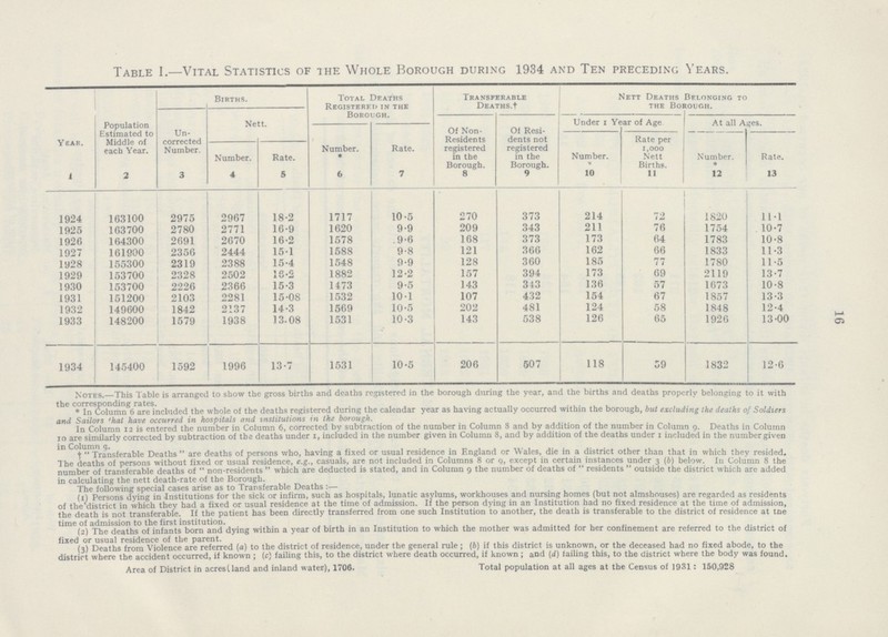 16 Table I.—Vital Statistics of the Whole Borough during 1934 and Ten preceding Years. Year. Population Estimated to Middle of each Year. Births. Total Deaths Registered in the Borough. Transferable Deaths. † Nett Deaths Belonging to the Borough. Un corrected Number. Nett. Of Non Residents registered in the Borough. Of Resi dents not registered in the Borough. Under I Year of Age At all Ages. Number. * Rate. Number. * Rate per 1,000 Nett Births. Number. * Rate. Number. Rate. 1 2 3 4 5 6 7 8 9 10 11 12 13 1924 163100 2975 2967 18.2 1717 10.5 270 373 214 72 1820 11.1 1925 163700 2780 2771 16.9 1620 9.9 209 343 211 76 1754 10.7 1926 164300 2691 2670 16.2 1578 9.6 168 373 173 64 1783 10.8 1927 161900 2356 2444 15.1 1588 9.8 121 366 162 66 1833 11.3 1928 155300 2319 2388 15.4 1548 9.9 128 360 185 77 1780 11.5 1929 153700 2328 2502 16.2 1882 12.2 157 394 173 69 2119 13.7 1930 153700 2226 2366 15.3 1473 9.5 143 343 136 57 1673 10.8 1931 151200 2103 2281 15.08 1532 10.1 107 432 154 67 1857 13.3 1932 149600 1842 2137 14.3 1569 10.5 202 481 124 58 1848 12.4 1933 148200 1579 1938 13.08 1531 10.3 143 538 126 65 1926 13.00 1934 145400 1592 1996 13.7 1531 10.5 206 507 118 59 1832 12.6 Notes.—This Table is arranged to show the gross births and deaths registered in the borough during the year, and the births and deaths properly belonging to it with the corresponding rates. * In Column 6 are included the whole of the deaths registered during the calendar year as having actually occurred within the borough, but excluding the deaths of Soldiers and Sailors that have occurred in hospitals and institutions in the borough. In Column 12 is entered the number in Column 6, corrected by subtraction of the number in Column 8 and by addition of the number in Column 9. Deaths in Column 10 are similarly corrected by subtraction of the deaths under 1, included in the number given in Column 8, and by addition of the deaths under 1 included in the number given in Column g. † “Transferable Deaths” are deaths of persons who, having a fixed or usual residence in England or Wales, die in a district other than that in which they resided. The deaths of persons without fixed or usual residence, e.g., casuals, are not included in Columns 8 or 9, except in certain instances under 3 (b) below. In Column 8 the number of transferable deaths of “non-residents” which are deducted is stated, and in Column 9 the number of deaths of “residents” outside the district which are added in calculating the nett death-rate of the Borough. The following special cases arise as to Transferable Deaths :— (1) Persons dying in Institutions for the sick or infirm, such as hospitals, lunatic asylums, workhouses and nursing homes (but not almshouses) are regarded as residents of the district in which they had a fixed or usual residence at the time of admission. If the person dying in an Institution had no fixed residence at the time of admission, the death is not transferable. If the patient has been directly transferred from one such Institution to another, the death is transferable to the district of residence at tne time of admission to the first institution. (2) The deaths of infants born and dying within a year of birth in an Institution to which the mother was admitted for her confinement are referred to the district of fixed or usual residence of the parent. (3) Deaths from Violence are referred (a) to the district of residence, under the general rule ; (b) if this district is unknown, or the deceased had no fixed abode, to the district where the accident occurred, if known ; (c) failing this, to the district where death occurred, if known; and (d) failing this, to the district where the body was found. Area of District in acres (land and inland water), 1706. Total population at all ages at the Census of 1931 : 150,928