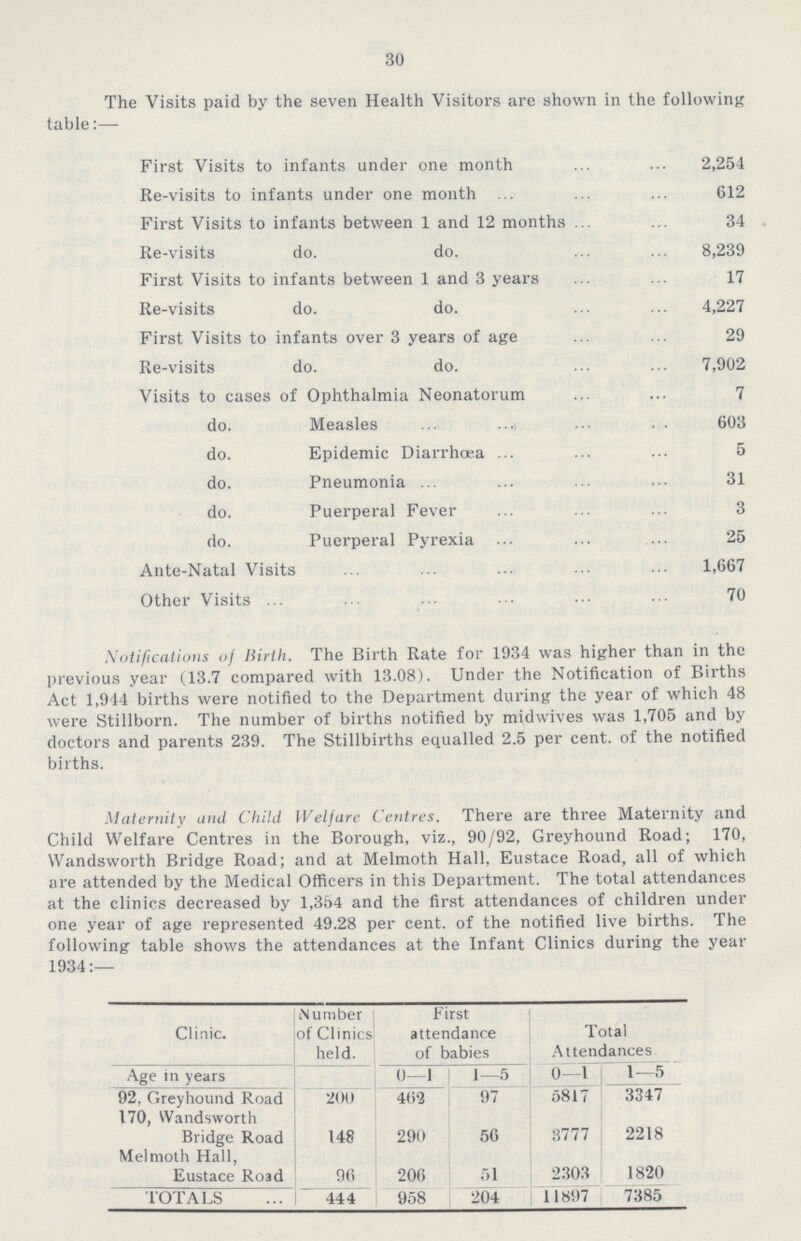 30 The Visits paid by the seven Health Visitors are shown in the following table:— First Visits to infants under one month 2,254 Re-visits to infants under one month 612 First Visits to infants between 1 and 12 months 34 Re-visits do. do. 8,239 First Visits to infants between 1 and 3 years 17 Re-visits do. do. 4,227 First Visits to infants over 3 years of age 29 Re-visits do. do. 7,902 Visits to cases of Ophthalmia Neonatorum 7 do. Measles 603 do. Epidemic Diarrhoea 5 do. Pneumonia 31 do. Puerperal Fever 3 do. Puerperal Pyrexia 25 Ante-Natal Visits 1,667 Other Visits 70 Notifications of Birth. The Birth Rate for 1934 was higher than in the previous year (13.7 compared with 13.08). Under the Notification of Births Act 1,944 births were notified to the Department during the year of which 48 were Stillborn. The number of births notified by midwives was 1,705 and by doctors and parents 239. The Stillbirths equalled 2.5 per cent. of the notified births. Maternity and Child Welfare Centres. There are three Maternity and Child Welfare Centres in the Borough, viz., 90/92, Greyhound Road; 170, Wandsworth Bridge Road; and at Melmoth Hall, Eustace Road, all of which are attended by the Medical Officers in this Department. The total attendances at the clinics decreased by 1,354 and the first attendances of children under one year of age represented 49.28 per cent. of the notified live births. The following table shows the attendances at the Infant Clinics during the year 1934:— Clinic. Number of Clinics held. First attendance of babies Total Attendances Age in years 0—1 1—5 0—1 1—5 92. Greyhound Road 200 462 97 5817 3347 170, Wandsworth Bridge Road 148 290 56 3777 2218 Melmoth Hall, Eustace Road 96 206 51 2303 1820 TOTALS 444 958 204 11897 7385