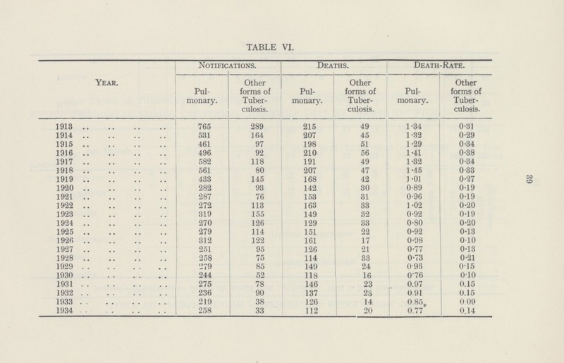 39 TABLE VI. Year. Notifications. Deaths. Death-Rate. Pul monary. Other forms of Tuber culosis. Pul monary. Other forms of Tuber culosis. Pul monary. Other forms of Tuber culosis. 1913 765 289 215 49 1•34 0•31 1914 531 164 207 45 1•32 0•29 1915 461 97 198 51 1•29 0•34 1916 496 92 210 56 1•41 0•38 1917 582 118 191 49 1•32 0•34 1918 561 80 207 47 1•45 0•33 1919 433 145 168 42 1•01 0•27 1920 282 93 142 30 0•89 0•19 1921 287 76 153 31 0•96 0•19 1922 272 113 163 33 1•02 0•20 1923 319 155 149 32 0•92 0•19 1924 270 126 129 33 0•80 0•20 1925 279 114 151 22 0•92 0•13 1926 312 122 161 17 0•98 0•10 1927 251 95 126 21 0•77 0•13 1928 258 75 114 33 0•73 0•21 1929 279 85 149 24 0•95 0•15 1930 244 52 118 16 0•76 0•10 1931 275 78 146 23 0•97 0•15 1932 236 90 137 23 0•91 0•15 1933 219 38 126 14 0•85 0•09 1934 258 33 112 20 0•77 0•14