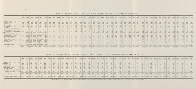 92 TABLE 29 MONTHLY DISRTRIBUTION OF INFECTIOUS DISEASE, 1938. Notifiable Disease. Jan. Feb. Mar. Apr. May June July Aug. Sept. Oct. Nov. Dec. Total Pneumonia 16 14 13 16 16 10 2 2 4 10 8 18 129 Scarlet Fever 27 24 29 30 21 31 21 10 12 27 21 11 264 Diphtheria 16 19 17 14 28 11 10 23 24 19 16 15 212 Puerperal Fever — — 1 — — — 1 — 1 1 — 1 5 Puerperal Pyrexia 2 — 4 2 6 1 3 4 3 4 4 2 35 Erysipelas 7 9 8 3 10 1 2 7 6 — 5 10 68 Ophthalmia Neonatorum 1 — 6 — 2 1 1 3 — 3 1 — 18 Cerebro-Spinal Meningitis 1 — — 2 1 — — 1 — — — 1 6 Enteric Fever — — — — 1 — — — — 3 — — 4 Poliomyelitis — — — — — — — 1 2 3 — — 6 Encephalitis Lethargica — — — — — — — — — — — — — *Measles 292 355 345 240 170 140 36 15 6 4 5 1 1,609 Dysentery 10 7 2 — — — 1 — 1 1 6 1 29 Epidemic Diarrhoea 14 7 4 3 10 8 7 5 1 3 4 6 72 *Whooping Cough — — — — — — — — — 3 5 9 17 Totals 386 435 429 310 265 203 84 71 60 81 75 75 2,474 * Notifiable since 1st October, 1938, in respect of the first case in a house within a period of two months. Before that date, all cases of Measles were notifiable. ZYMOTIC DISEASES From Table 28 on pages 89, 90 and 91 it will be seen that the zymotic death rate was slightly lower than that of the previous year and that there were no features calling for special comment. DIPHTHERIA During the year 212 cases were notified, an increase of six over the previous year, the attack rate being 1.5 per thousand of the population, the same as in 1937. All but one of the cases were removed to hospital for treatment, the remaining case being treated at home and the diagnosis not being confirmed as diphtheria (the patient eventually underwent a mastoid operation). Four deaths occurred, the fatality rate being the same as in 1937, namely 1.5 per cent. The age distribution of the cases is shown in Table 26, page 88. The disease was prevalent all through the year, as will be seen from Table 29 showing the monthly distribution; there were approximately 50 cases in each quarter of the year. DIPHTHERIA ANTI-TOXIN This is available to medical practitioners at the Town Hall upon request and during the year 43 issues of 8,000 units each were made, 26 of them being in a special packing with the serum already in a syringe.