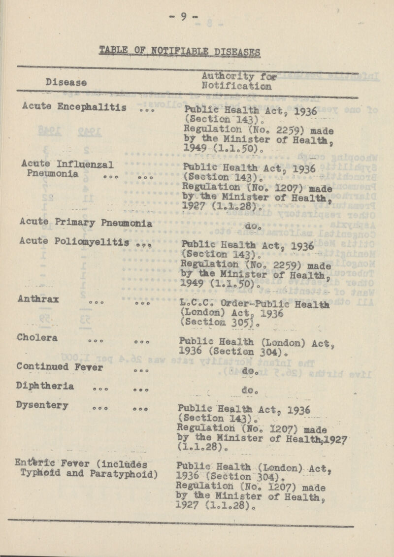 - 9 - TABLE OF NOTIFIABLE DISEASES Disease Authority for Notification Acute Encephalitis Public Health Act, 1936 (Section 143). Regulation (No. 2259) made by the Minister of Health 1949 (l.1.50). Acute Influenzal Pneumonia Public Health Act, 1936 (Section 143). Regulation (No. 1207) made by the Minister of Health. 1927 (1.1.28). Acute Primary Pneumonia do. Acute Poliomyelitis Public Health Act, 1936 (Section 143). Regulation (No. 2259) made by the Minister of Health, 1949 (1.1.50). Anthrax L.C.C. Order-Public Health (London) Act, 1936 (Section 305). Cholera Public Health (London) Act, 1936 (Section 304). Continued Fever do. Diphtheria do. Dysentery Public Health Act, 1936 (Section 143). Regulation (No. 1207) made by the Minister of Health,1927 (1.1.28). Enteric Fever (includes Typhoid and Paratyphoid) Public Health (London) Act, 1936 (Section 304). Regulation (No. 1207) made by the Minister of Health, 1927 (1.1.28).