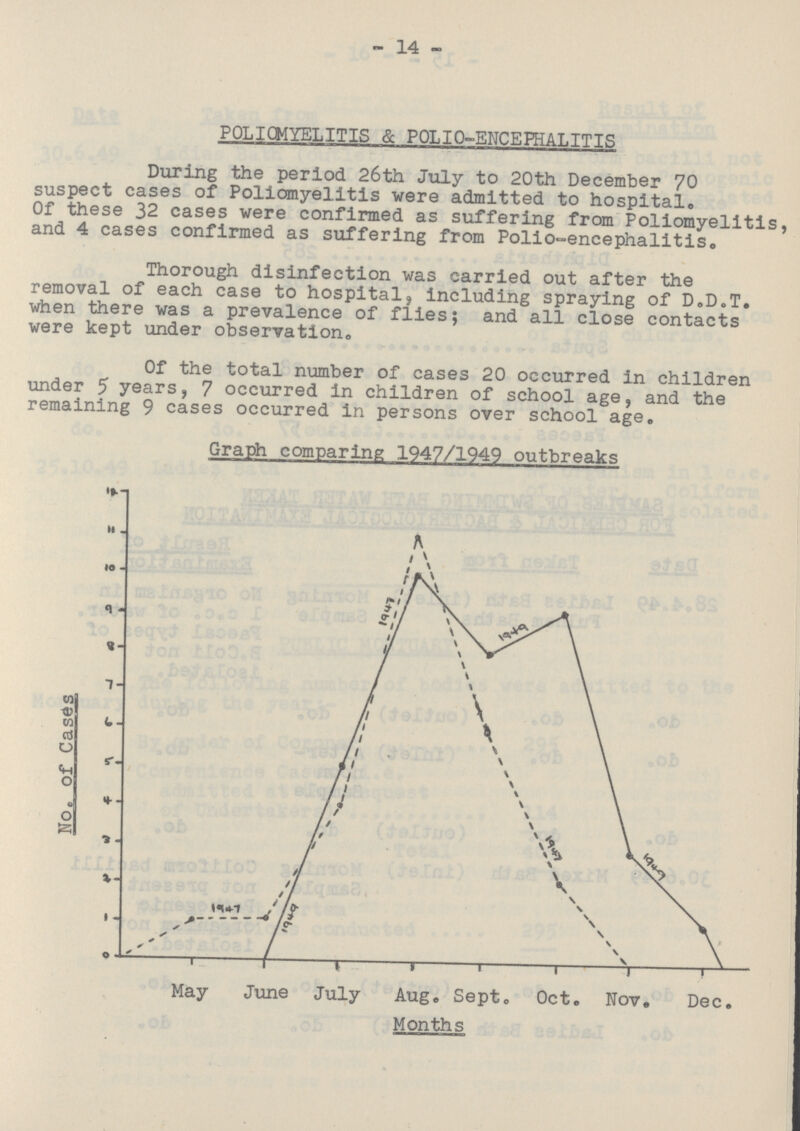 - 14 - POLIOMYELITIS & POLIO-ENCEPHALITIS During the period 26th July to 20th December 70 suspect cases of Poliomyelitis were admitted to hospital. Of these 32 cases were confirmed as suffering from Poliomyelitis, and 4 cases confirmed as suffering from Polio-encephalitis. Thorough disinfection was carried out after the removal of each case to hospital, including spraying of D.D.T. when there was a prevalence of flies; and all close contacts were kept under observation. Of the total number of cases 20 occurred in children under 5 years, 7 occurred in children of school age, and the remaining 9 cases occurred in persons over school age.