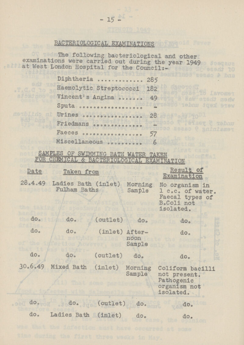- 15 - BACTERIOLOGICAL EXAMINATIONS The following bacteriological and other examinations were carried out during the year 1949 at West London Hospital for the Council:- Diphtheria 285 Haemolytic Streptococci 182 Vincent's Angina 49 Sputa - Urines 28 Friedmans - Faeces 57 Miscellaneous 6 SAMPLES OF SWIMMING BATH WATER TAKEN FOR CHEMICAL & BACTERIOLOGICAL EXAMINATION Date Taken from Result of Examination 28.4.49 Ladies Bath (inlet) Fulham Baths Morning Sample No organism in 1 c.c. of water. Faecal types of B.Coli not isolated. do. do. (outlet) do. do. do. do. (inlet) After noon Sample do. do. do. (outlet) do. do. 30.6.49 Mixed Bath (inlet) Morning Sample Coliform bacilli not present. Pathogenic organism not isolated. do. do. (outlet) do. do. do. Ladies Bath (inlet) do. do.