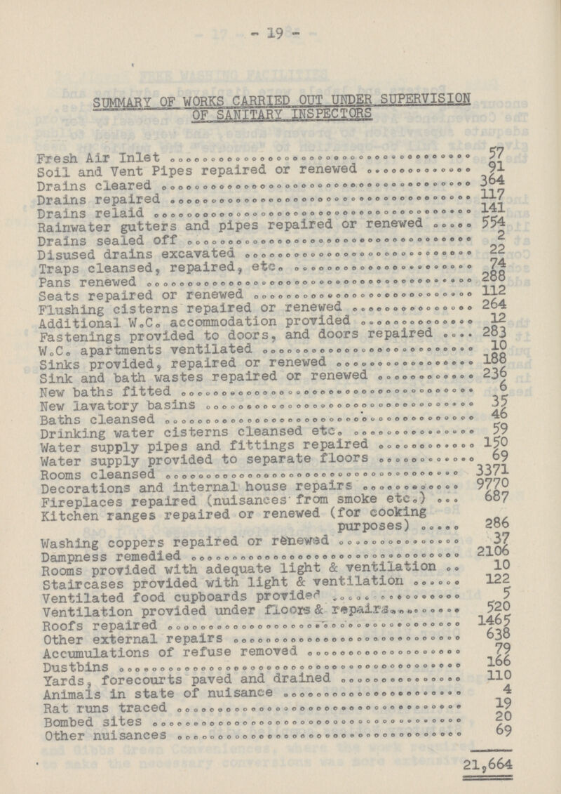 19 SUMMARY OF WORKS CARRIED OUT UNDER SUPERVISION OF SANITARY INSPECTORS Fresh Air Inlet 57 Soil and Vent Pipes repaired or renewed 91 Drains cleared 364 Drains repaired 117 Drains relaid 141 Rainwater gutters and pipes repaired or renewed 554 Drains sealed off 2 Disused drains excavated 22 Traps cleansed, repaired, etc. 74 Pans renewed 288 Seats repaired or renewed 112 Flushing cisterns repaired or renewed 264 Additional W.C. accommodation provided 12 Fastenings provided to doors, and doors repaired 283 W.C. apartments ventilated 10 Sinks provided, repaired or renewed 188 Sink and bath wastes repaired or renewed 236 New baths fitted 6 New lavatory basins 35 Baths cleansed 46 Drinking water cisterns cleansed etc. 59 Water supply pipes and fittings repaired 150 Water supply provided to separate floors 69 Rooms cleansed 3371 Decorations and internal house repairs 9770 Fireplaces repaired (nuisances from smoke etc.) 687 Kitchen ranges repaired or renewed (for cooking purposes) 286 Washing coppers repaired or renewed 37 Dampness remedied 2106 Rooms provided with adequate light & ventilation 10 Staircases provided with light & ventilation 122 Ventilated food cupboards provided 5 Ventilation provided under floors & repairs 520 Roofs repaired 1465 Other external repairs 638 Accumulations of refuse removed 79 Dustbin 166 Yards, forecourts paved and drained 110 Animals in state of nuisance 4 Rat runs traced 19 Bombed sites 20 Other nuisances 69 21,664