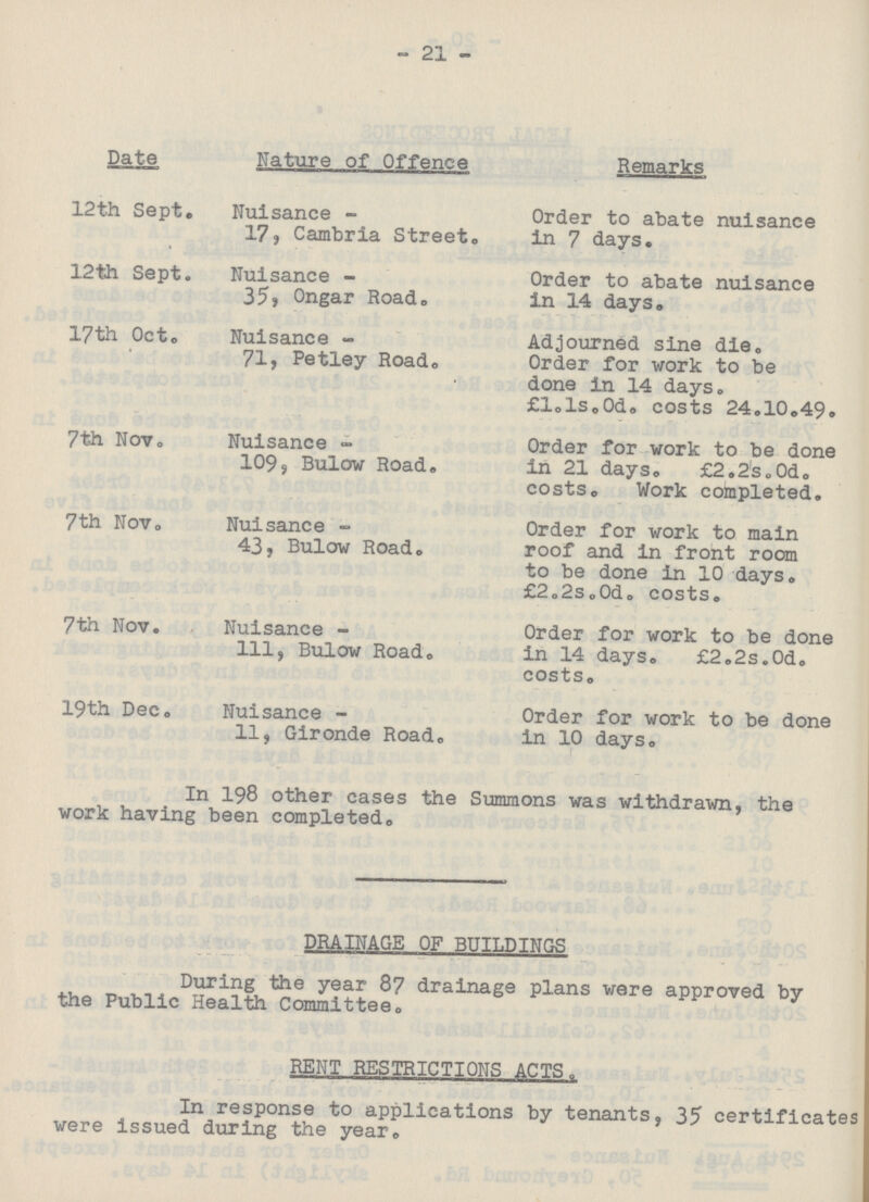 21 Date Nature of Offence Remarks 12th Sept. Nuisance 17, Cambria Street. Order to abate nuisance in 7 days. 12th Sept. Nuisance 35, Ongar Road. Order to abate nuisance in 14 days. 17th Oct. Nuisance 71, Petley Road. Adjourned sine die. Order for work to be done in 14 days. £l.ls.0d. costs 24.10.49. 7th Nov. Nuisance 109, Bulow Road. Order for work to be done in 21 days. £2.2s.0d. costs. Work completed. 7th Nov. Nuisance 43, Bulow Road. Order for work to main roof and in front room to be done in 10 days. £2.2s.0d. costs. 7th Nov. Nuisance 111, Bulow Road. Order for work to be done in 14 days. £2.2s.0d. costs. 19th Dec. Nuisance 11, Gironde Road. Order for work to be done in 10 days. In 198 other cases the Summons was withdrawn, the work having been completed. DRAINAGE OF BUILDINGS During the year 87 drainage plans were approved by the Public Health Committee. RENT RESTRICTIONS ACTS. In response to applications by tenants, 35 certificates were issued during the year.