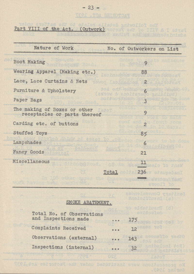 23 Part VIII of the Act. (Outwork) Nature of Work No. of Outworkers on List Boot Making 9 Wearing Apparel (Making etc.) 88 Lace, Lace Curtains & Nets 2 Furniture & Upholstery 6 Paper Bags 3 The making of Boxes or other receptacles or parts thereof 9 Carding etc. of buttons 2 Stuffed Toys 85 Lampshades 6 Fancy Goods 21 Miscellaneous 11 Total 236 SMOKE ABATEMENT. Total No. of Observations and Inspections made 175 Complaints Received 12 Observations (external) 143 Inspections (internal) 32