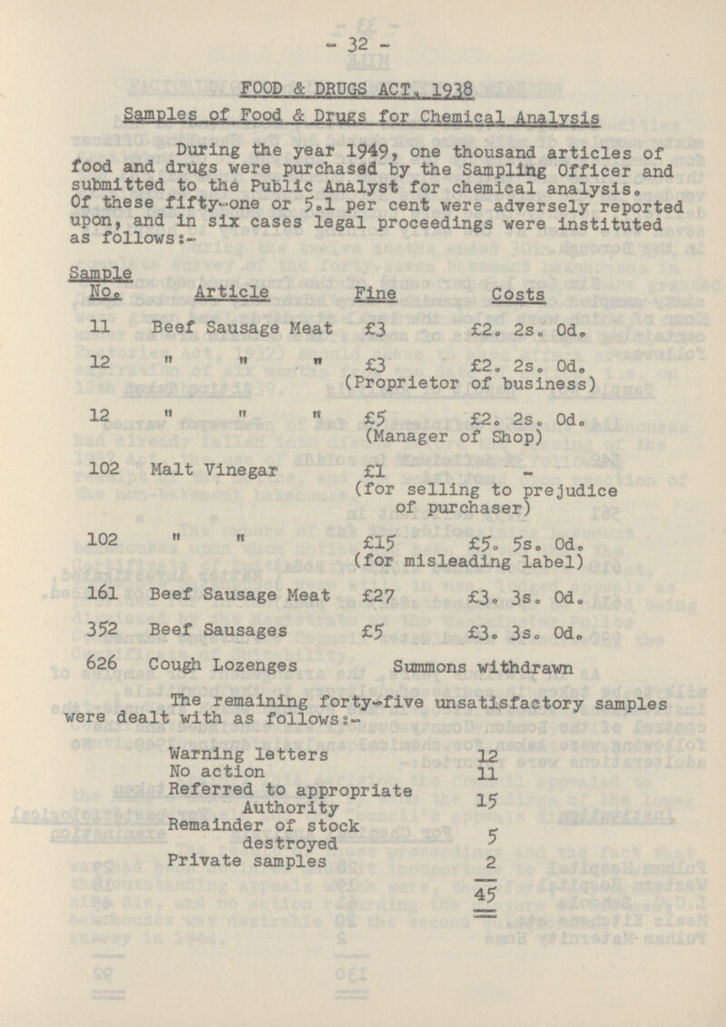 32 FOOD & DRUGS ACT. 1918 Samples of Food & Drugs for Chemical Analysis During the year 1949, one thousand articles of food and drugs were purchased by the Sampling Officer and submitted to the Public Analyst for chemical analysis. Of these fifty-one or 5.1 per cent were adversely reported upon, and in six cases legal proceedings were instituted as follows:- Sample No. Article Fine Costs 11 Beef Sausage Meat £3 £2. 2s. 0d. 12    £3 £2. 2s. 0d. (Proprietor of business) 12    £5 £2. 2s. 0d. (Manager of Shop) 102 Malt Vinegar £1 - (for selling to prejudice of purchaser) 102   £15 £5. 5s. 0d. (for misleading label) l6l Beef Sausage Meat £27 £3. 3s. 0d. 352 Beef Sausages £5 £3. 3s. 0d. 626 Cough Lozenges Summons withdrawn The remaining forty-five unsatisfactory samples were dealt with as follows:- Warning letters 12 No action 11 Referred to appropriate Authority 15 Remainder of stock destroyed 5 Private samples 2 45