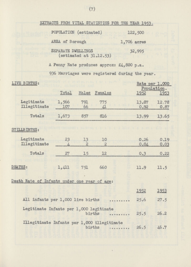 (7) EXTRACTS FROM VITAL STATISTICS FOR THE YEAR 1953. POPULATION (estimated) 122,500 AREA of Borough 1,706 acres SEPARATE DWELLINGS (estimated at 31.12.53) 32,995 A Penny Rate produces approx: £4,800 p.a. 936 Marriages were registered during the year. LIVE BIRTHS: Rate per 1,000 Population. Total Males Females 1952 1953 Legitimate 1,566 791 775 13.07 12,78 Illegitimate 107 66 41 0.92 0,87 Totals 1,673 857 816 13,99 13,65 STILLBIRTHS: Legitimate 23 13 10 0.26 0,19 Illegitimate 4 2 2 0.04 0,03 Totals 27 15 12 0.3 0.22 DEATHS: 1,411 751 660 11.9 11.5 Death Rate of Infants under one year of age: 1952 1953 All infants per 1,000 live births 25.6 27.5 Legitimate Infants per 1,000 legitimate births 25.5 26,2 Illegitimate Infants per 1,000 illegitimate births 26.5 46.7