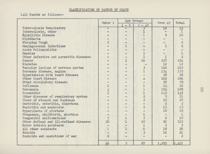 CLASSIFICATION OF CAUSES OF DEATH 1411 Deaths as follows:- Tuberculosis Respiratory Under 1 Age Groups Over 45 Total 1-5 5 - 45 - — 5 18 23 Tuberculosis, other - - 1 - 1 Syphilitic Disease - - 1 9 10 Diphtheria - - - - - Whooping Cough 2 - - - 2 Meningococcal Infections - 1 - 1 2 Acute Poliomyelitis - - - - - Measles - — 1 - 1 Other infective and parasitic diseases - - 1 1 2 Cancer - 1 16 237 254 Diabetes - — — 12 12 Vascular lesions of nervous system - — 3 162 165 Coronary disease, angina - - 1 154 155 Hypertension with heart disease - - - 38 38 Other heart disease - - 4 162 166 Other circulatory disease - - - 59 59 Influenza 1 - 1 14 16 Pneumonia 4 - 1 104 109 Bronchitis 1 - 1 143 145 Other diseases of respiratory system - - 2 9 11 Ulcer of stomach and duodenum — — 2 25 27 Gastritis, enteritis, diarrhœa — - — 2 2 Nephritis and nephrosis - - 2 13 15 Hyperplasia of prostate - - - 10 10 Pregnancy, childbirth, abortion - - 1 - 1 Congenital malformations 5 1 2 2 10 Other defined aixl ill-defined diseases 30 1 10 82 123 Motor vehicle accidents — — 1 2 3 All other accidents 1 1 6 18 26 Suicide — - 5 16 21 Homicide and operations of war 2 — — — 2 46 5 67 1,293 1,411 (8)