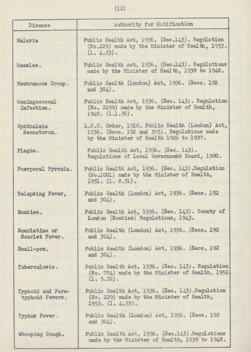 (12) Disease Authority for Notification Malaria Public Health Act, 1936. (Sec. 143). Regulation (No. 229) made by the Minister of Health, 1953. (1.4.53). Measles. Public Health Act, 1936. (Sec. 143). Regulations made by the Minister of Health, 1938 to 1948. Membranous Croup. Public Health (London) Act, 1936. (Secs. 192 and 304). Meningococcal Infection. Public Health Act, 1936. (Sec. 143). Regulation (No. 2259) made by the Minister of Health, 1949. (1.1.50). Ophthalmia Neonatorum. L.C.C. Order, 1910. Public Health (London) Act, 1936. (Secs. 192 and 305). Regulations made by the Minister of Health 1926 to 1937. Plague. Public Health Act, 1936. (Sec. 143). Regulations of Local Government Board, 1900. Puerperal Pyrexia. Public Health Act, 1936. (Sec. 143). Regulation (No. 1081) made by the Minister of Health, 1951. (1.8.51). Relapsing Fever, Public Health (London) Act, 1936. (Secs. 192 and 304). Scabies. Public Health Act, 1936. (Sec. 143). County of London (Scabies) Regulations, 1943. Scarlatina or Scarlet Fever. Public Health (London) Act, 1936. (Secs. 192 and 304). Small-pox. Public Health (London) Act, 1936. (Secs. 192 and 304). Tuberculosis. Public Health Act, 1936. (Sec. 143). Regulation (No. 704) made by the Minister of Health, 1952 (1.5.52). Typhoid and Para typhoid Fevers. Public Health Act, 1936. (Sec. 143). Regulation (No. 229) made by the Minister of Health, 1953. (1.4.53). Typhus Fever. Public Health (London) Act, 1936. (Secs. 192 and 304). Whooping Cough. Public Health Act, 1936. (Sec. 143). Regulations made by the Minister of Health, 1938 to 1948.