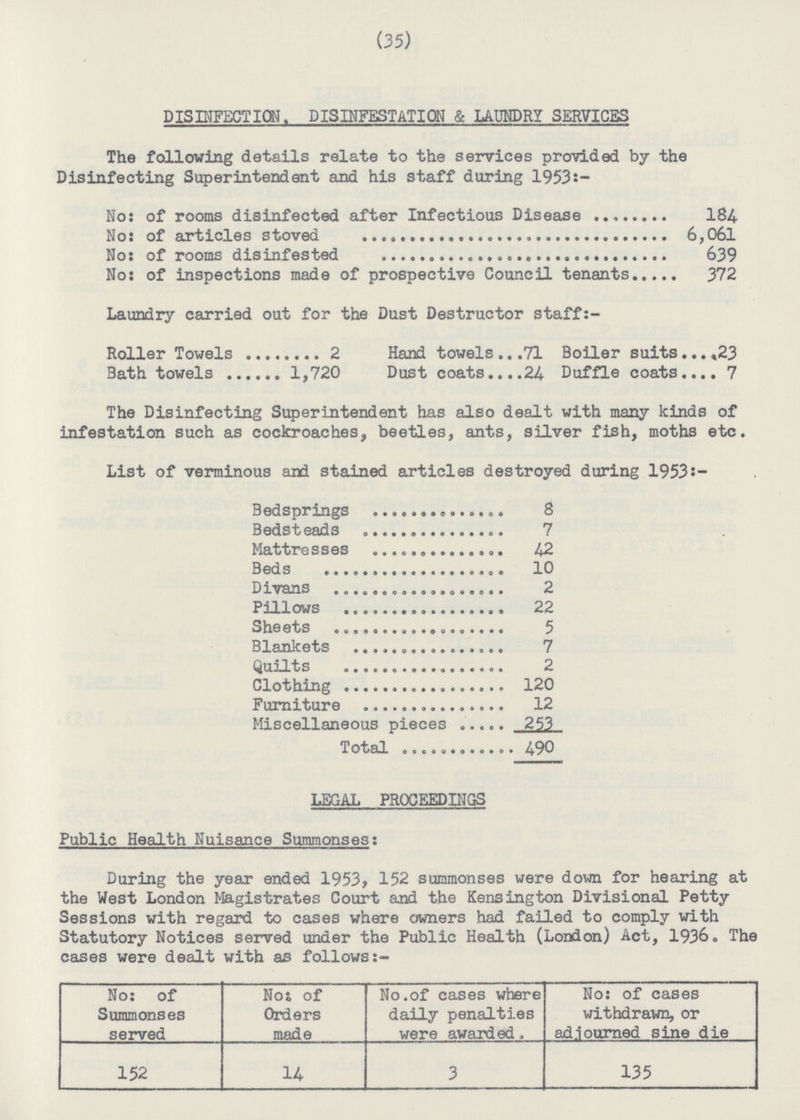 (35) DISINFECTION. DISINFESTATIOH & LAUNDRY SERVICES The following details relate to the services provided by the Disinfecting Superintendent and his staff during 1953:- No: of rooms disinfected after Infectious Disease 184. No: of articles stoved 6,061 No: of rooms disinfested 639 No: of inspections made of prospective Council tenants 372 Laundry carried out for the Dust Destructor staff:- Roller Towels 2 Hand towels 71 Boiler suits 23 Bath towels 1,720 Dust coats 24 Duffle coats 7 The Disinfecting Superintendent has also dealt with many kinds of infestation such as cockroaches, beetles, ants, silver fish, moths etc. List of verminous and stained articles destroyed during 1953:- Bedsprings 8 Bedsteads 7 Mattresses 42 Beds 10 Divans 2 Pillows 22 Sheets 5 Blankets 7 Quilts 2 Clothing 120 Furniture 12 Miscellaneous pieces 253 Total 490 LEGAL PROCEEDINGS Public Health Nuisance Summonses: During the year ended 1953, 152 summonses were down for hearing at the West London Magistrates Court and the Kensington Divisional Petty Sessions with regard to cases where owners had failed to comply with Statutory Notices served under the Public Health (London) Act, 1936. The cases were dealt with as follows:- No: of Summonses served Not of Orders made No.of cases where daily penalties were awarded. No: of cases withdrawn, or adjourned sine die 152 14 3 135