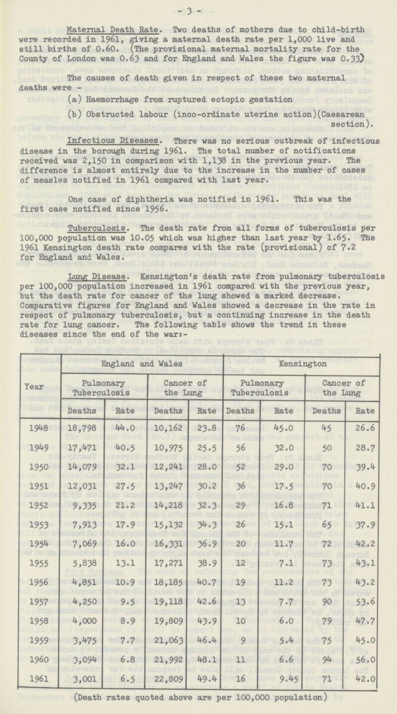 - 3 - Maternal Death Rate. Two deaths of mothers due to child-birth were recorded in 1961, giving a maternal death rate per 1,000 live and still births of 0.60. (The provisional maternal mortality rate for the County of London was 0.63 and for England and Wales the figure was 0.33} The causes of death given in respect of these two maternal deaths were - (a) Haemorrhage from ruptured ectopic gestation (b) Obstructed labour (inco-ordinate uterine action)(Caesarean section). Infectious Diseases. There was no serious outbreak of infectious disease in the borough during 1961. The total number of notifications received was 2,150 in comparison with 1,138 in the previous year. The difference is almost entirely due to the increase in the number of cases of measles notified in 1961 compared with last year. One case of diphtheria was notified in 1961. This was the first case notified since 1956. Tuberculosis. The death rate from all forms of tuberculosis per 100,000 population was 10.05 which was higher than last year by I.65. The 1961 Kensington death rate compares with the rate (provisional) of 7*2 for England and Wales. Lung Disease. Kensington's death rate from pulmonary tuberculosis per 100,000 population increased in 1961 compared with the previous year, but the death rate for cancer of the lung showed a marked decrease. Comparative figures for England and Wales showed a decrease in the rate in respect of pulmonary tuberculosis, but a continuing increase in the death rate for lung cancer. The following table shows the trend in these diseases since the end of the wars- Year England and Wales Kensington Pulmonary Tuberculosis Cancer of the Lung Pulmonary Tuberculosis Cancer of the Lung Deaths Rate Deaths Rate Deaths Rate Deaths Rate 1948 18,798 44.0 10,162 23.8 76 45.0 45 26.6 1949 17,471 40.5 10,975 25.5 56 32.0 50 28.7 1950 14,079 32.1 12,241 28.0 52 29.0 70 39.4 1951 12,031 27.5 13,247 30.2 36 17.5 70 40.9 1952 9,335 21.2 14,218 32.3 29 16.8 71 41.1 1953 7,913 17.9 15,132 34.3 26 15.1 65 37.9 1954 7,069 16.0 16,331 36.9 20 11.7 72 42.2 1955 5,838 13.1 17,271 38.9 12 7.1 73 43.1 1956 4,851 10.9 18,185 40.7 19 11.2 73 43.2 1957 4,250 9.5 19,118 42.6 13 7.7 90 53.6 1958 4,000 8.9 19,809 43.9 10 6.0 79 47.7 1959 3,475 7.7 21,063 46.4 9 5.4 75 45.0 1960 3,094 6.8 21,992 48.1 11 6.6 94 56.0 1961 3,001 6.5 22,809 49.4 16 9.45 71 42.0 (Death rates quoted above are per 100,000 population)