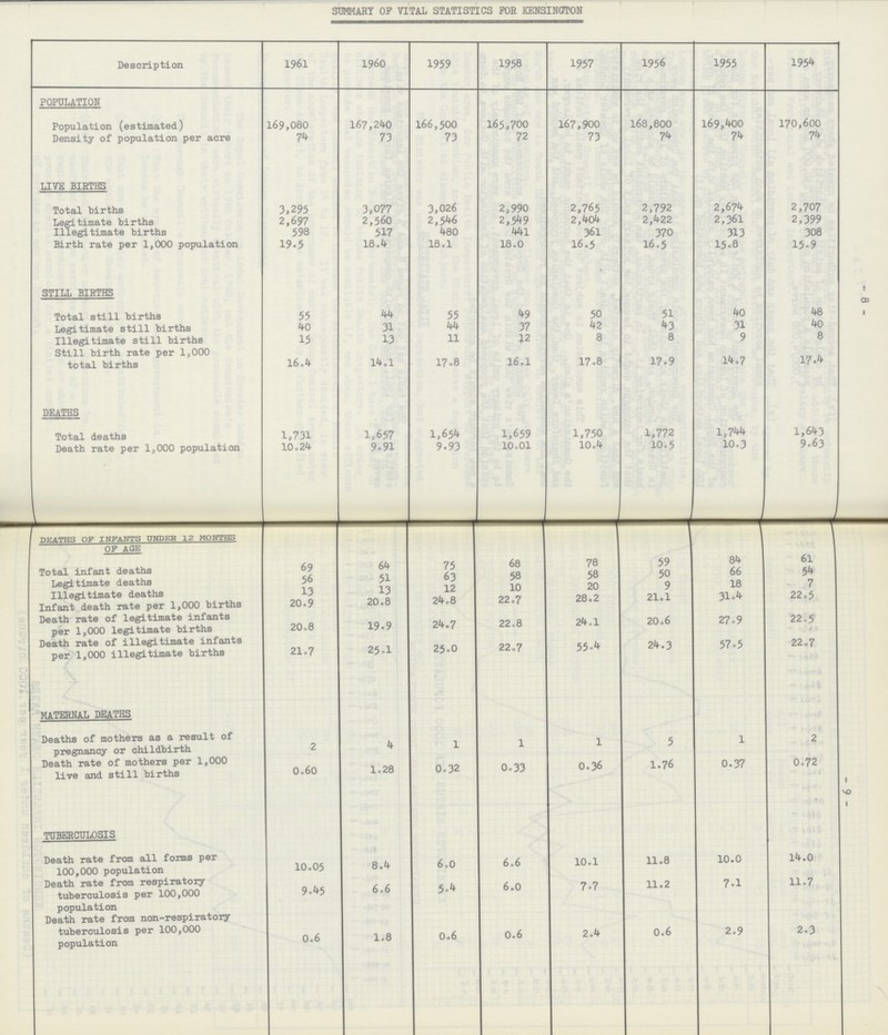 -8-,-9- SUMMARY OP VITAL STATISTICS FOR KENSINGTON Description 1961 1960 1959 1958 1957 1956 1955 1954 POPULATION Population (estimated) 169,080 167,240 166,500 165,700 167,900 168,800 169,400 170,600 Density of population per acre 74 73 73 72 73 74 74 74 LIVE BIRTHS Total births 3,295 3,077 3,026 2,990 2,765 2,792 2,674 2,707 Legitimate births 2,697 2,560 2,546 2,549 2,404 2,422 2,361 2,399 Illegitimate births 598 517 480 441 361 370 313 308 Birth rate per 1,000 population 19.5 18.4 18.1 18.0 16.5 16 = 5 15.8 15.9 STILL BIRTHS Total still births 55 44 55 49 50 51 40 48 Legitimate still births 40 31 44 37 42 43 31 40 Illegitimate still births 15 13 11 12 8 8 9 8 Still birth rate per 1,000 total births 16.4 14.1 17.8 16.1 17.8 17.9 14.7 17.4 DEATHS Total deaths 1,731 1,657 1,654 1,659 1,750 1,772 1,744 1,643 Death rate per 1,000 population 10.24 9.91 9.93 10.01 10.4 10.5 10.3 9.63 DEATHS OF INFANTS UNDER 12 MONTHS OF AGE 69 64 75 68 78 59 84 61 Total infant deaths 56 51 63 58 58 50 66 54 Legitimate deaths 13 13 12 10 20 9 18 7 Illegitimate deaths Infant death rate per 1,000 births 20.9 20.8 24.8 22.7 28.2 21.1 31.4 22.5 Death rate of legitimate infants per 1,000 legitimate births 20.8 19.9 24.7 22.8 24.1 20.6 27.9 22.5 Death rate of illegitimate infants per 1,000 illegitimate births 21.7 25.1 25.0 22.7 55.4 24.3 57.5 22.7 MATERNAL DEATHS Deaths of mothers as a result of pregnancy or childbirth 2 4 1 1 1 5 1 2 Death rate of mothers per 1,000 live and still births 0.60 1.28 0.32 0.33 0.36 1.76 O.37 0.72 TUBERCULOSIS Death rate from all forms per 100,000 population 10.05 8.4 6.0 6.6 10.1 11.8 10.0 14.0 Death rate from respiratory tuberculosis per 100,000 population 9.45 6.6 5.4 6.0 7.7 11.2 7.1 11.7 Death rate from non-respiratory tuberculosis per 100,000 population 0.6 1.8 0.6 0.6 2.4 0.6 2.9 2.3